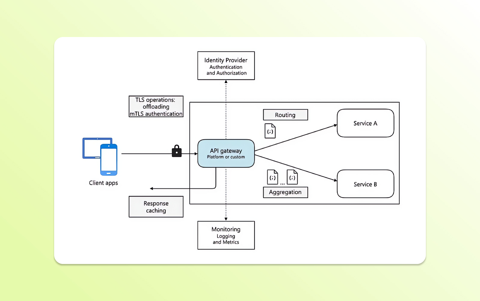 A Microsoft chatbot API diagram maps client apps, API gateways, and services, routing each request to the correct destination.