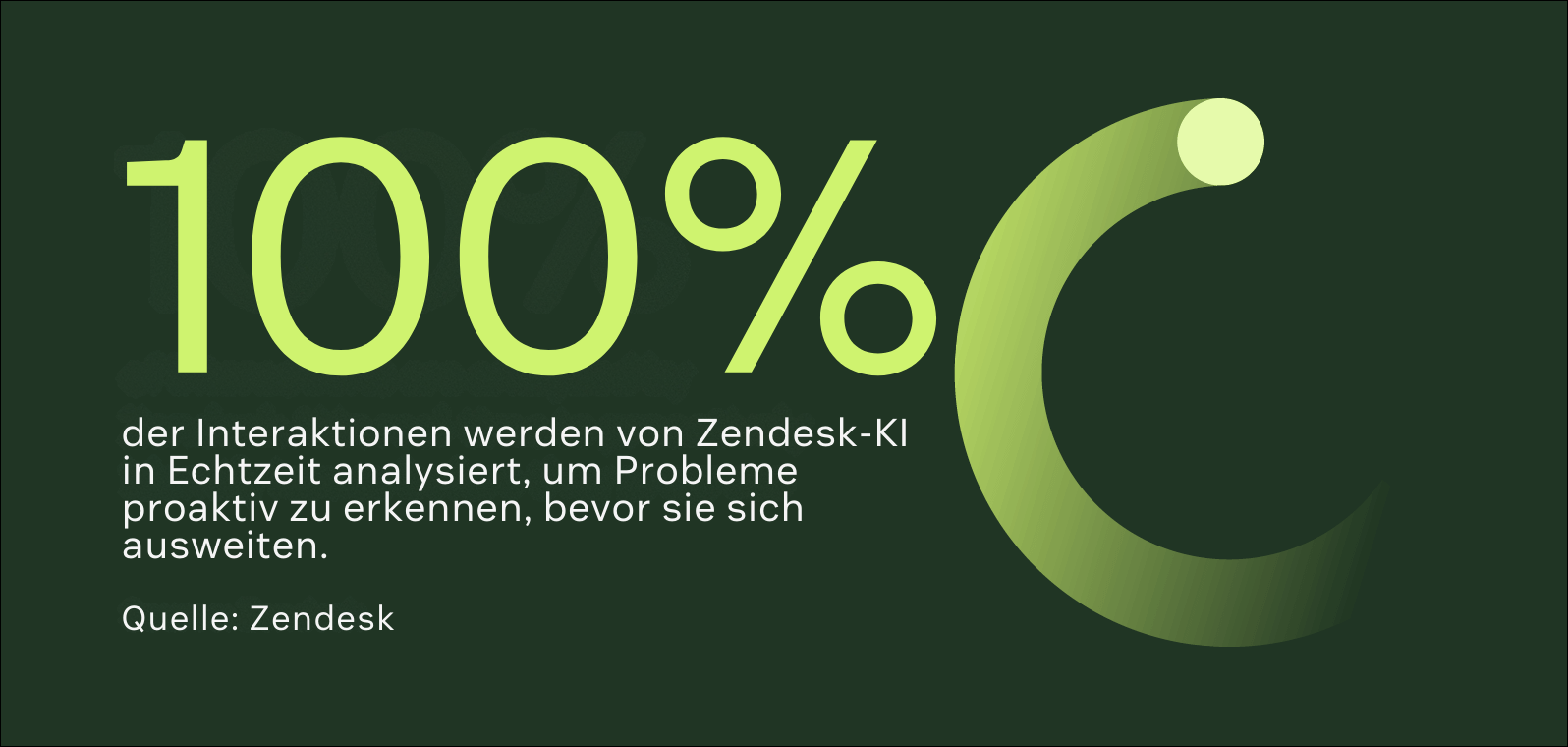 70 Prozent der Kund:innen sagen, es gibt eine wachsende Kluft zwischen Unternehmen, die KI nutzen, und denen, die es nicht tun.