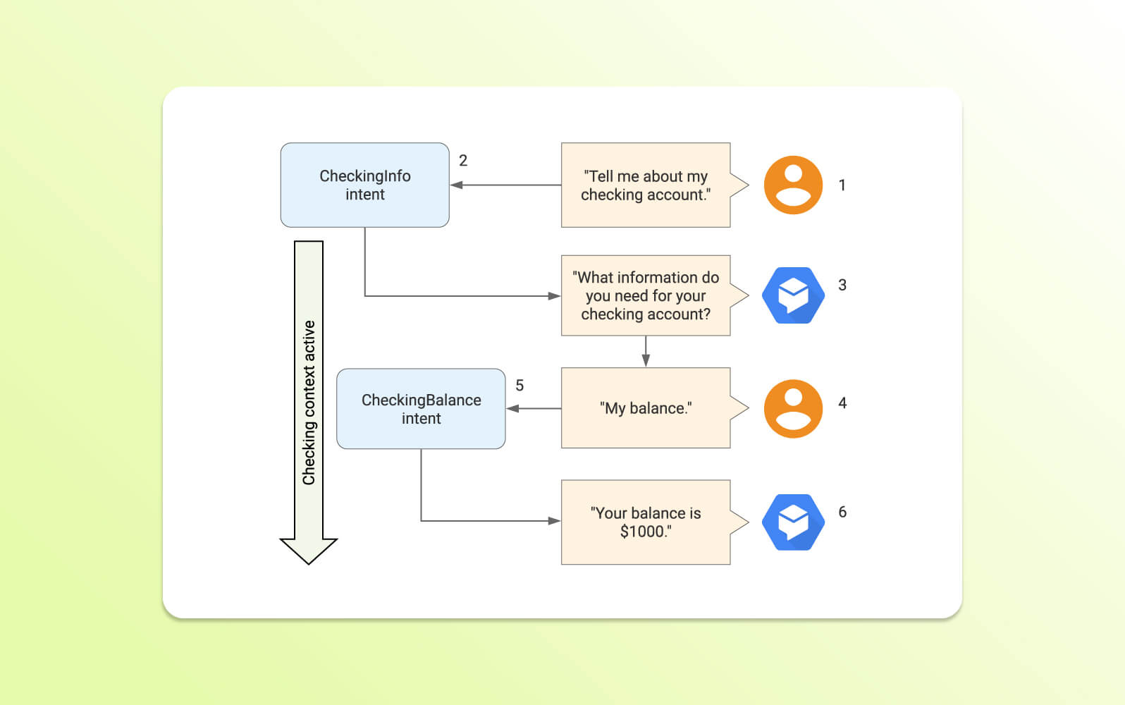 A Dialogflow chatbot API flowchart maps out a bank account check, linking each conversation step through the chatbot API.