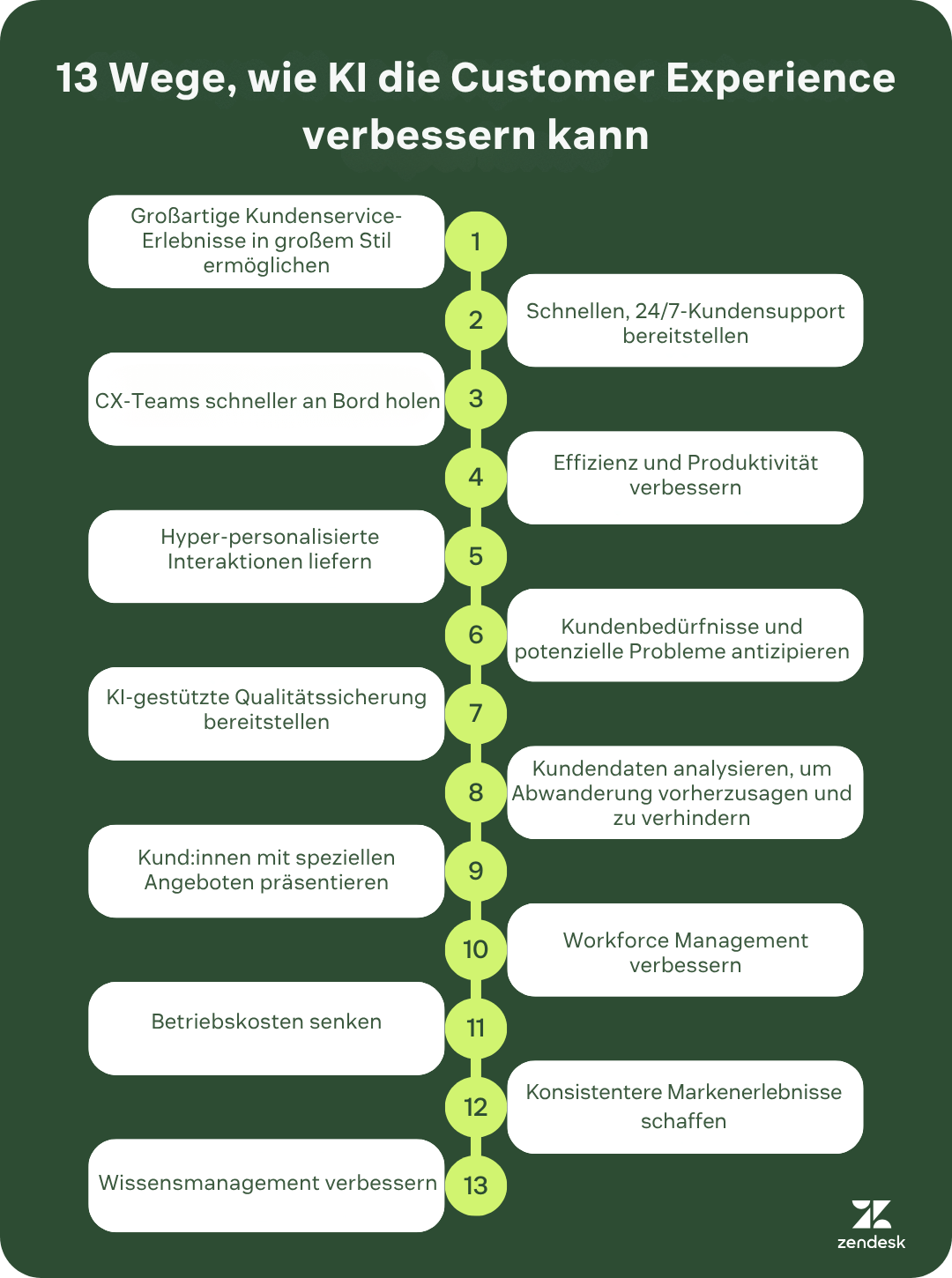 Infografik zur KI-Customer Experience mit 13 Wegen, wie KI den Kundenservice verbessert, einschließlich Personalisierung, Automatisierung und Effizienz.