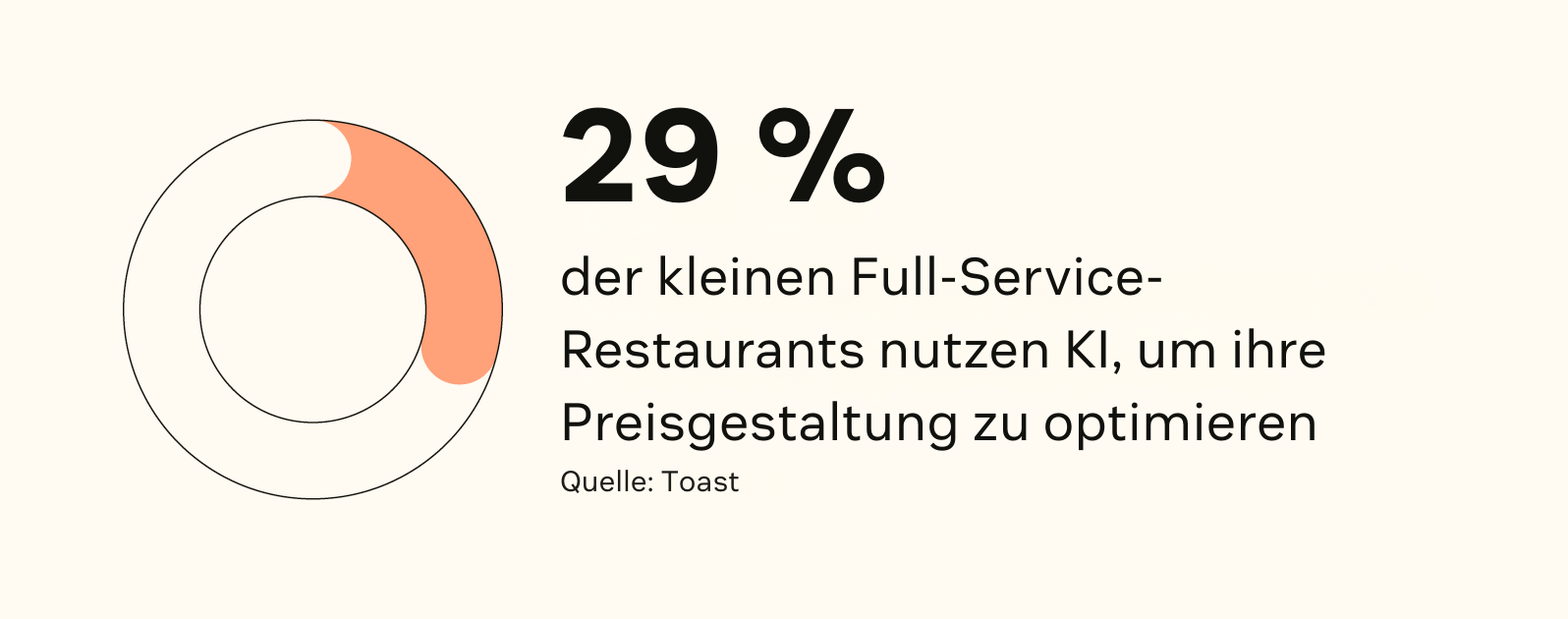 29 Prozent kleinerer Full-Service-Restaurants nutzen KI zur Optimierung der Preisgestaltung.