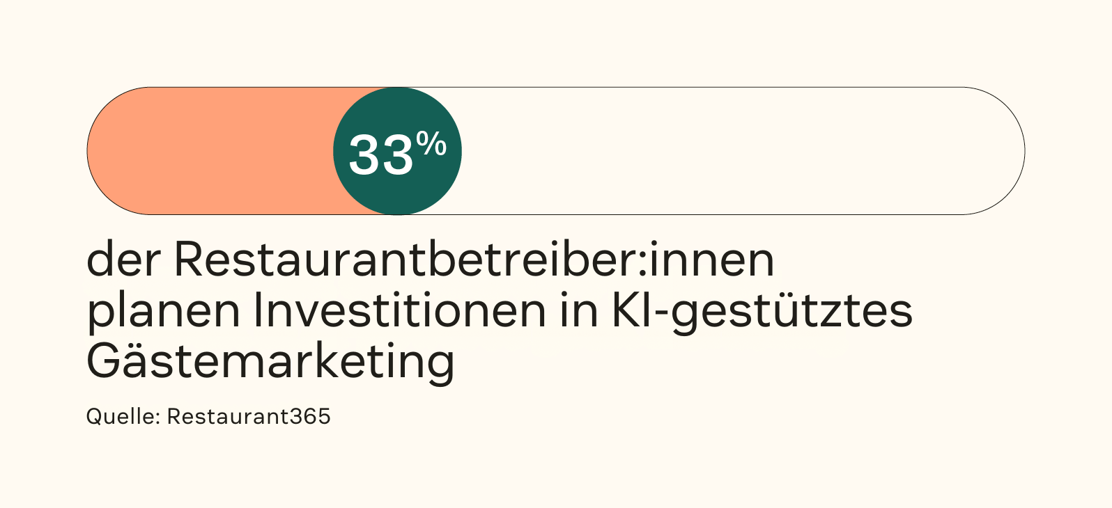 33 Prozent der Restaurantbetreiber:innen planen Investitionen in KI-gestütztes Gästemarketing.