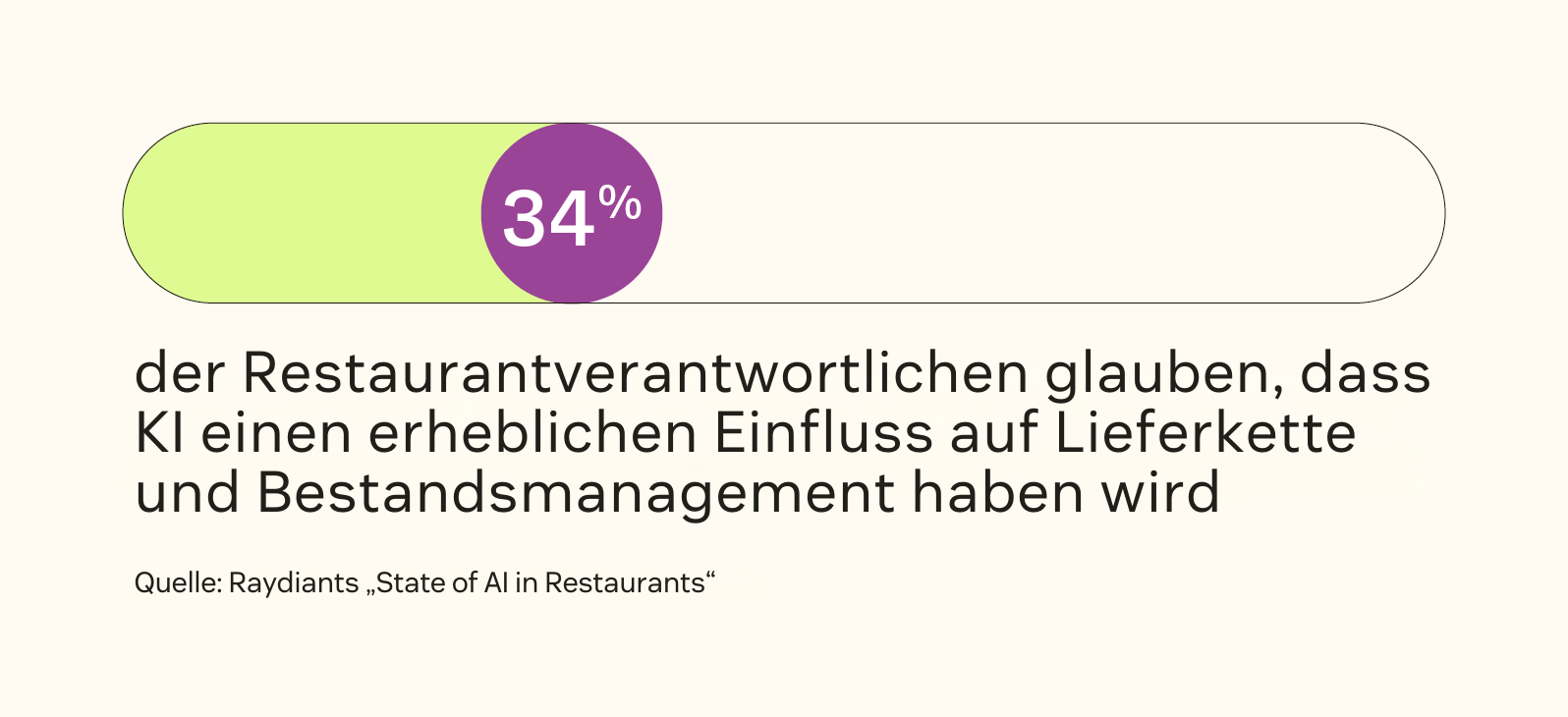 34 Prozent der Restaurantverantwortlichen gehen davon aus, dass KI das Lieferketten- und Bestandsmanagement stark beeinflussen wird.