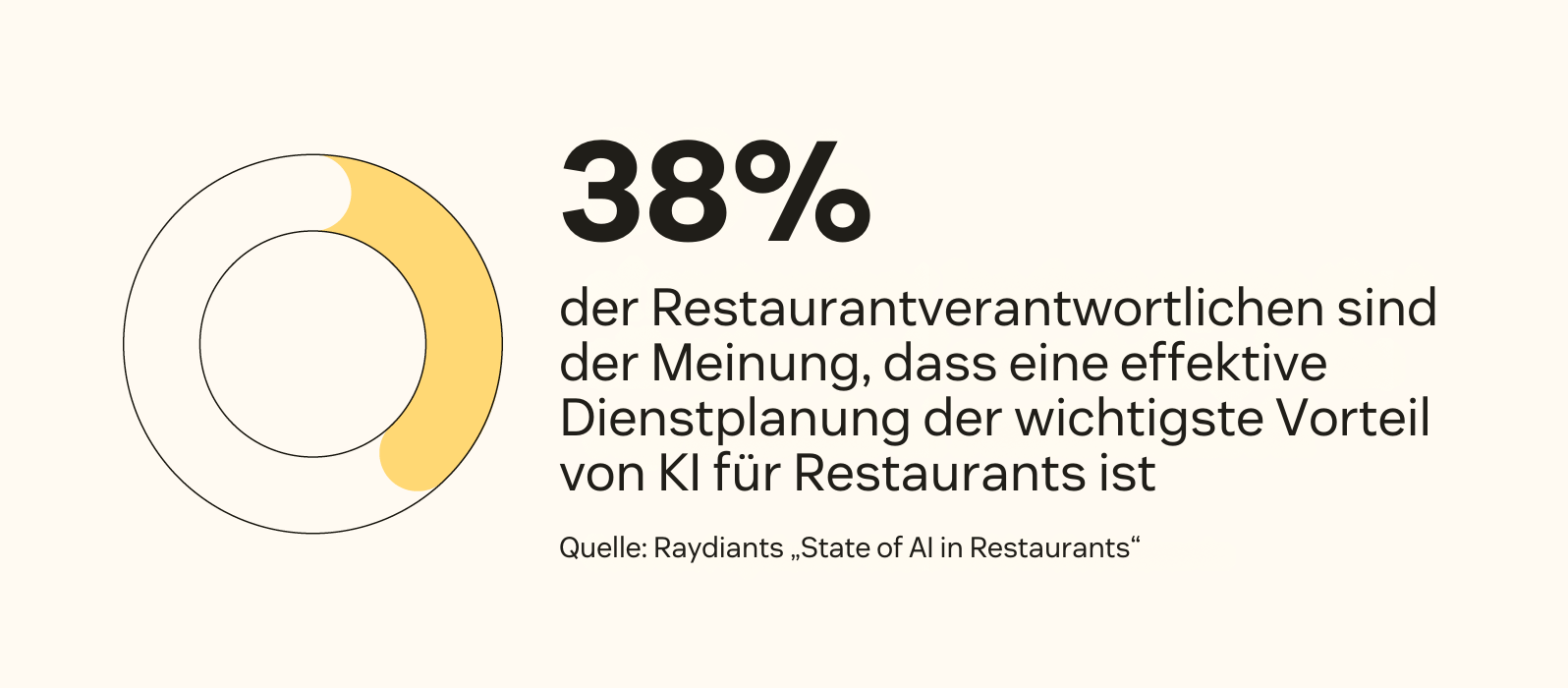 38 Prozent der Restaurantverantwortlichen sehen eine effektive Dienstplanung als wichtigsten Vorteil von KI für Restaurants.