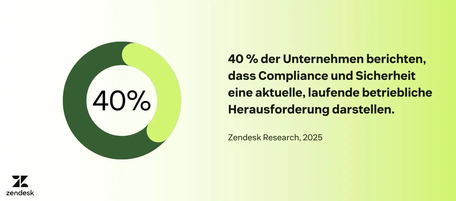 Grafik zur Priorisierung von KI-Sicherheit durch Unternehmen.