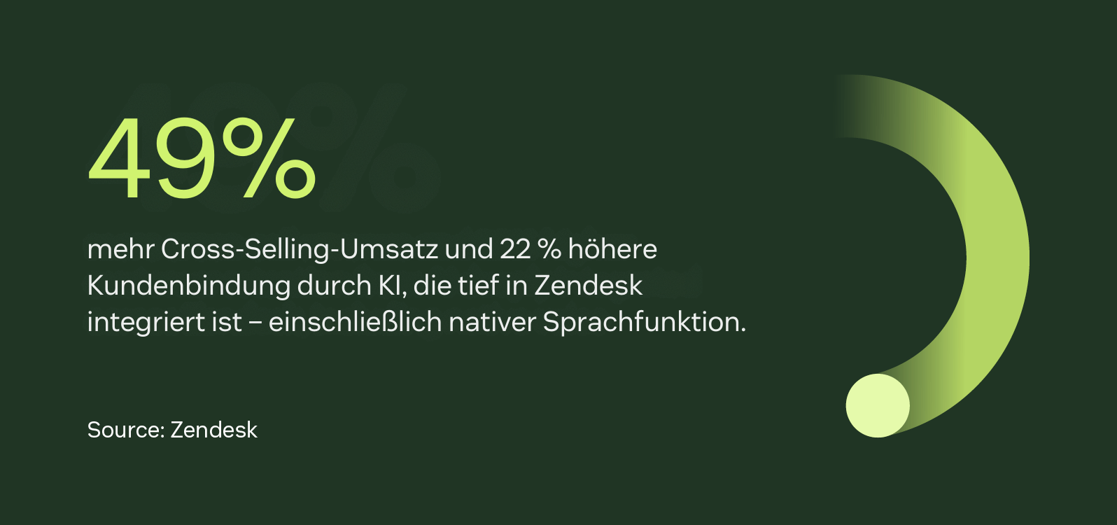 Mit KI, die in das gesamte Zendesk-Angebot integriert ist – inklusive Voice –, erzielen Unternehmen 22 Prozent höhere Bindung und 49 Prozent mehr Cross-Sell-Umsatz.
