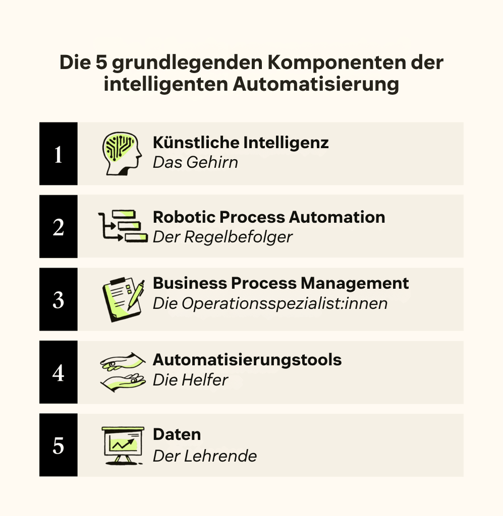Grafik: 5 grundlegende Komponenten der KI