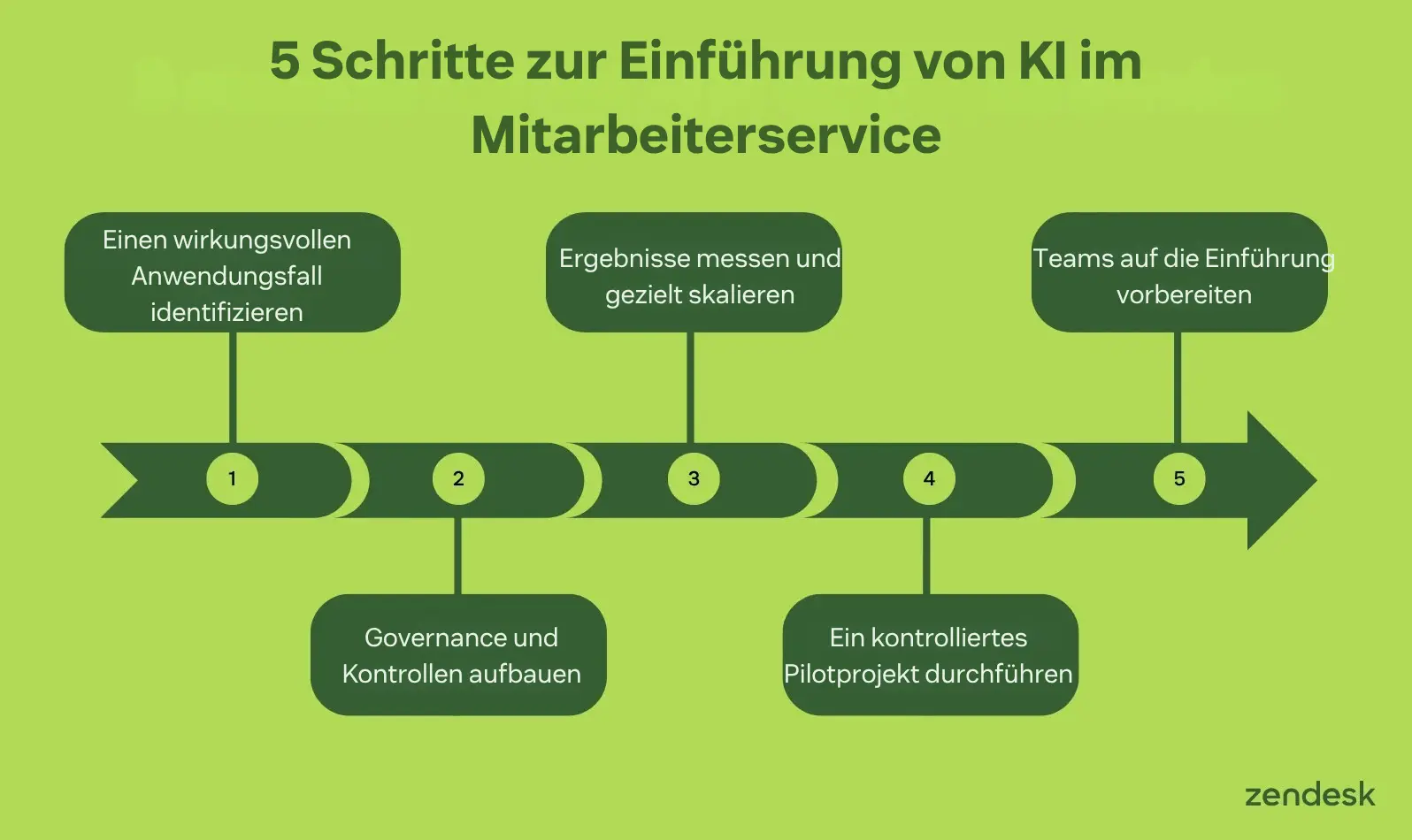 Infografik, die 5 Schritte zur Einführung von KI im Mitarbeiterservice zeigt, einschließlich der Auswahl von Anwendungsfällen, Pilotprojekt, Governance, Akzeptanz und Skalierung.