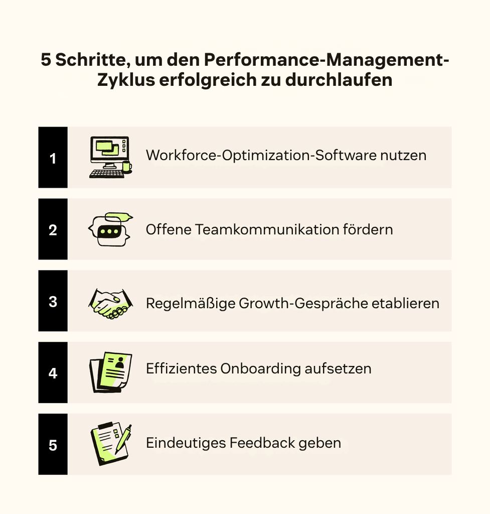 Fünf Symbole zeigen die fünf Schritte zur Navigation des Performance-Management-Zyklus.