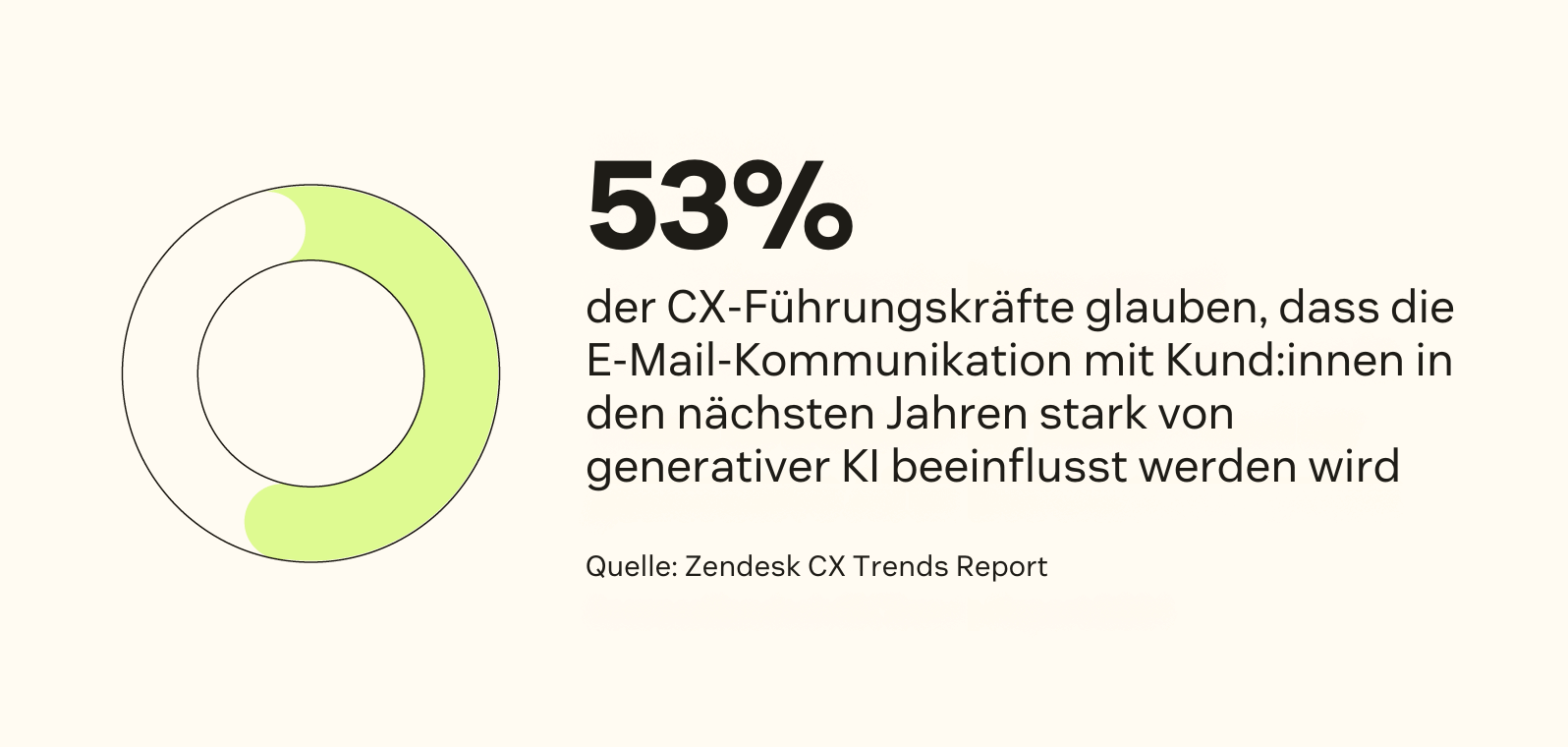 Laut Daten von Zendesk glauben 53 Prozent der CX Führungskräfte, dass die E-Mail Kommunikation von Kund:innen in den nächsten Jahren stark durch generative KI geprägt wird.