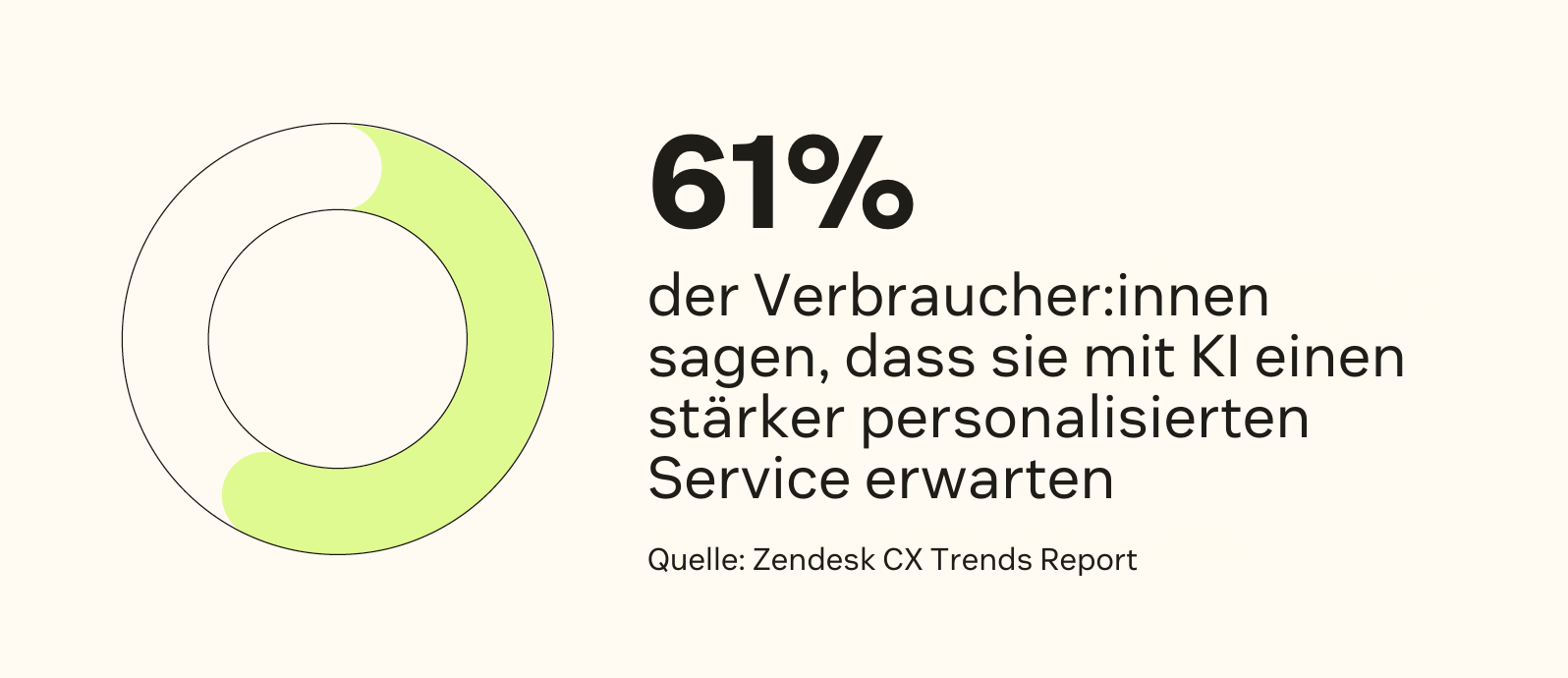 61 Prozent der Verbraucher:innen geben an, dass sie mit KI einen stärker personalisierten Service erwarten.