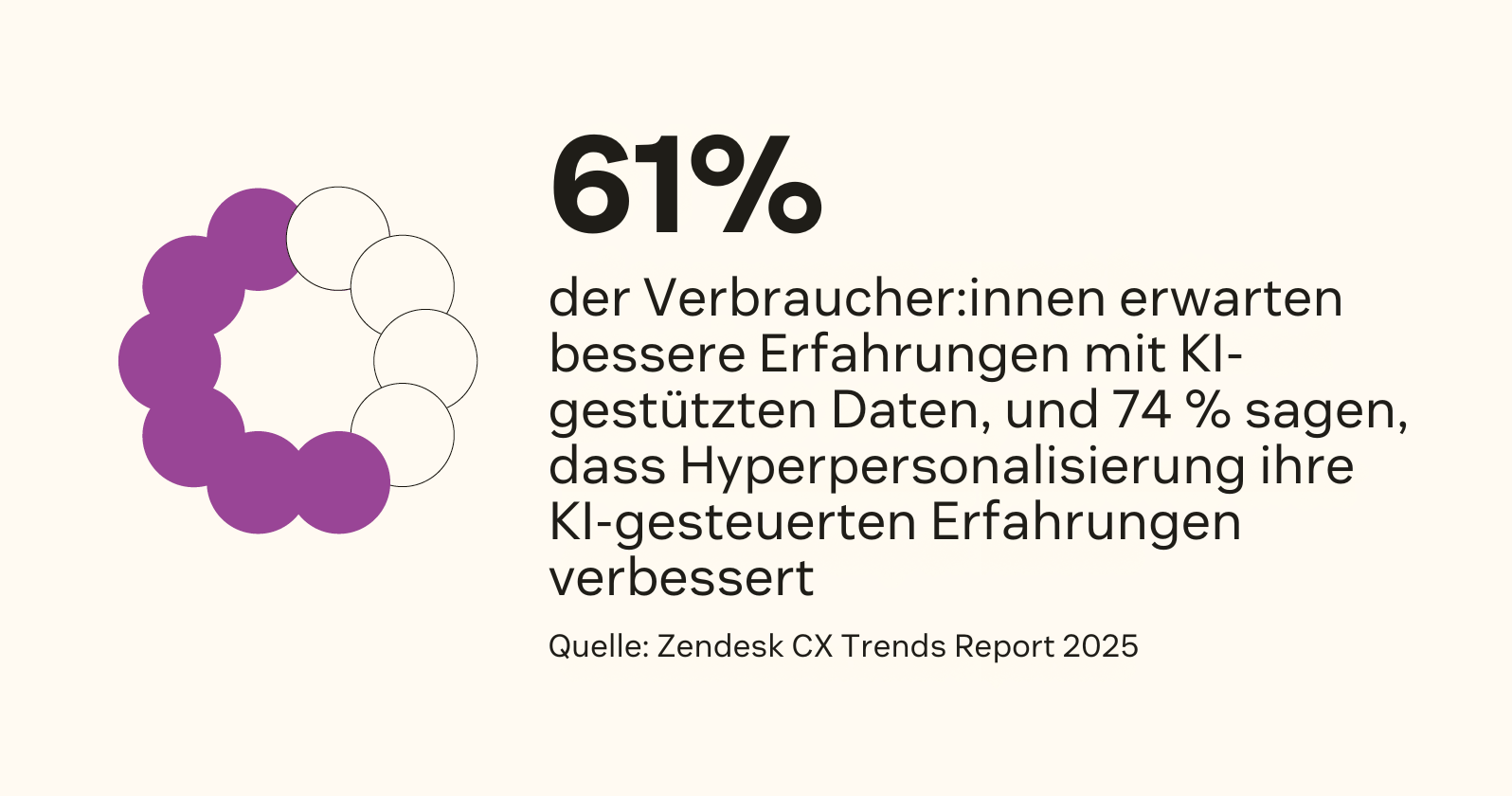 61 Prozent der Verbraucher:innen erwarten bessere CX mit KI-gestützten Daten, und 74 Prozent sagen, dass Hyperpersonalisierung die KI-gestützte CX verbessert.