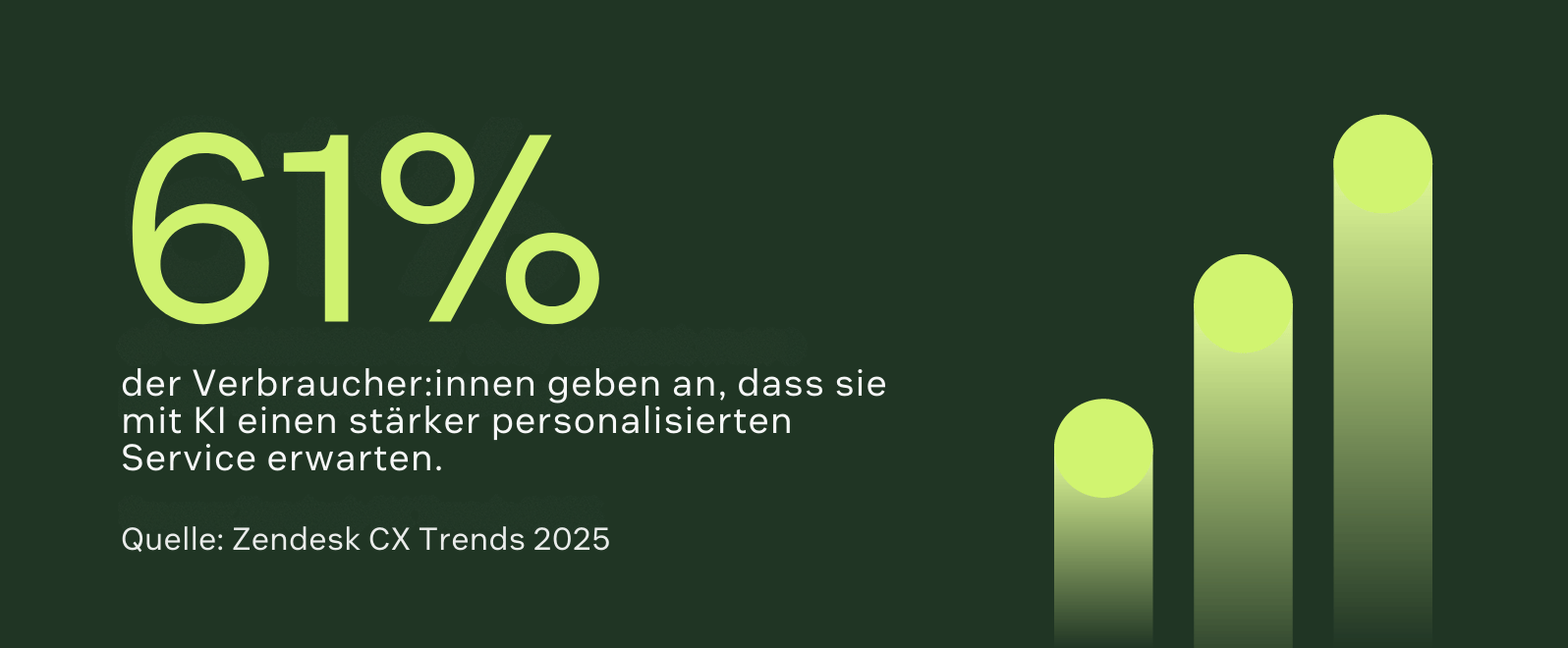 Abbildung zeigt, dass 61 % der Kund:innen personalisierten Service mit KI erwarten