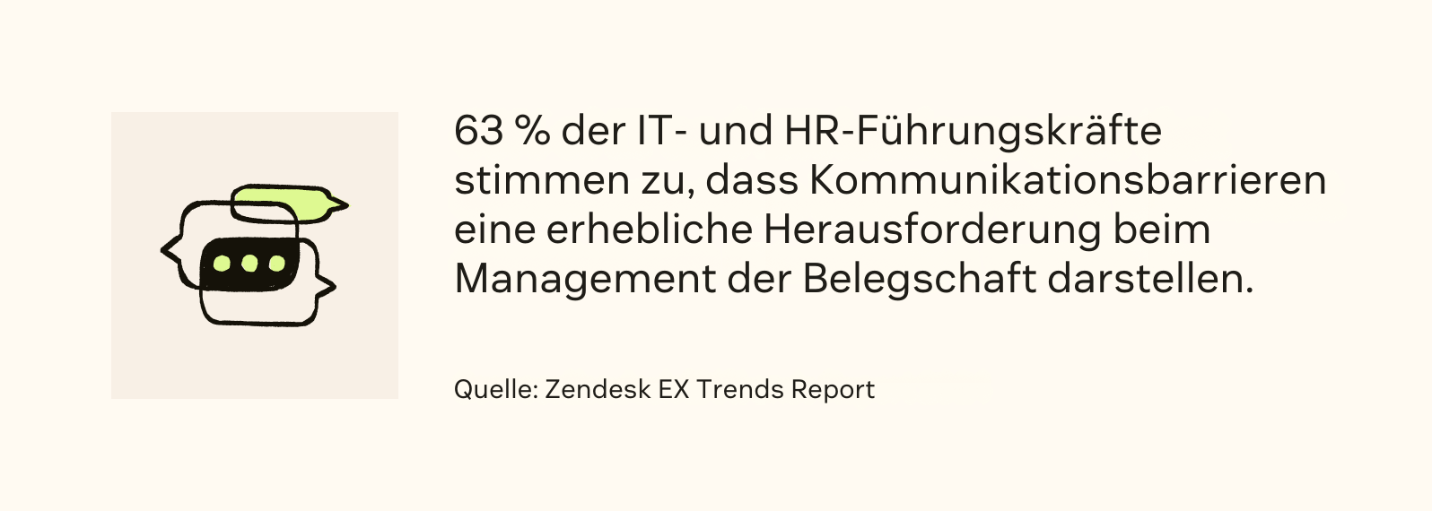 63 Prozent der IT- und HR-Führungskräfte stimmen zu, dass Kommunikationsbarrieren eine erhebliche Herausforderung beim Management von Arbeitskräften darstellen.