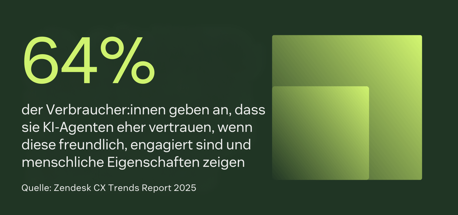 Infografik zeigt: 64 % vertrauen freundlichen, menschlich wirkenden KI-Agenten – unterstreicht die Rolle fortschrittlicher Large Language Models in der CX.