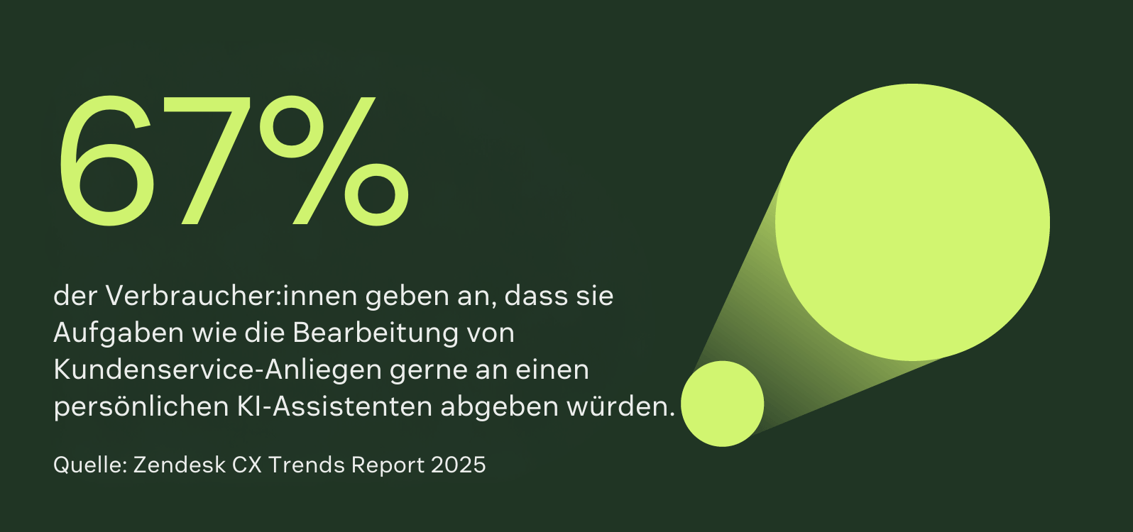 Infografik zeigt: 67 % der Menschen wünschen sich KI-Assistenten für Support – spiegelt das wachsende Vertrauen in Large Language Models wider.