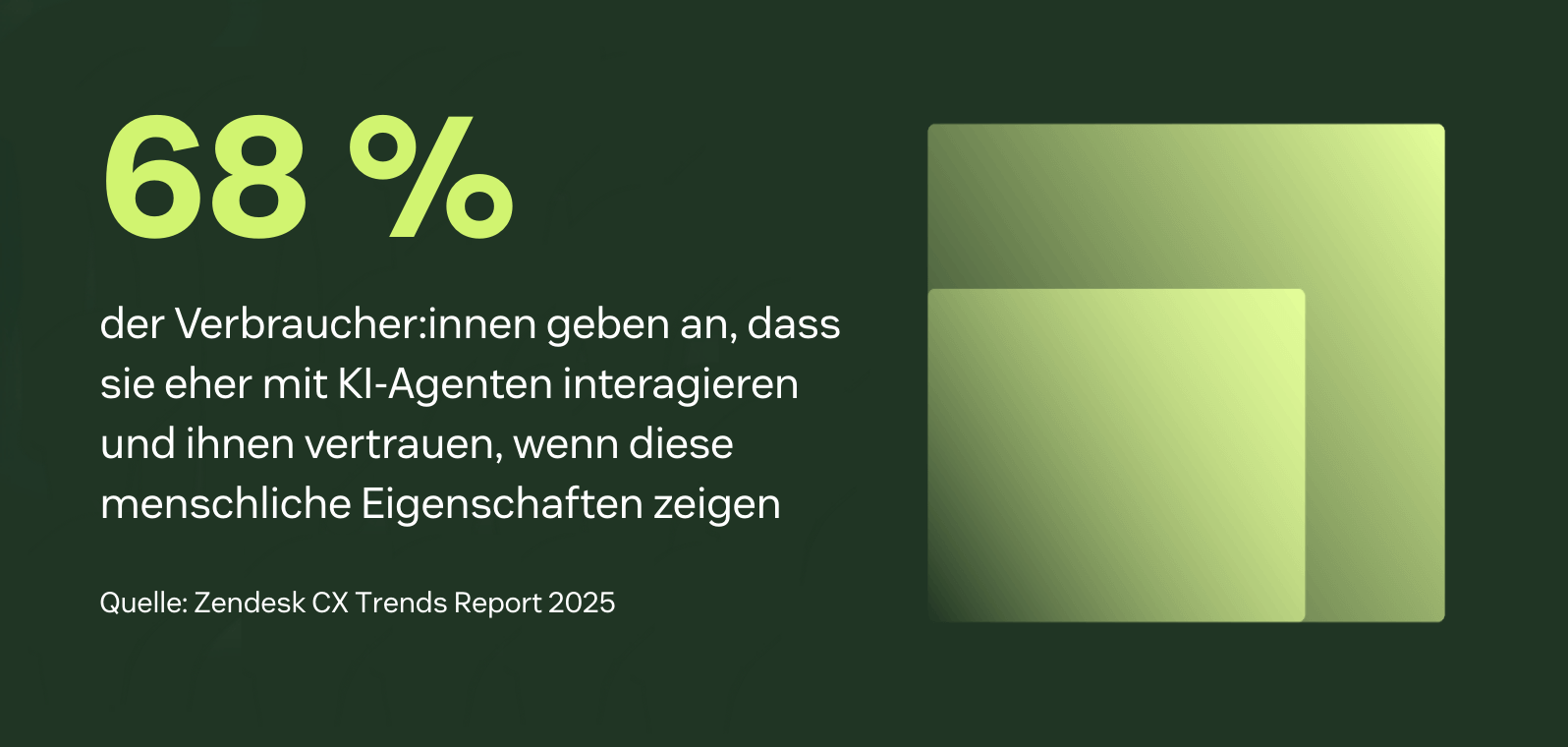 68 Prozent der Kund:innen greifen eher auf KI-Agenten zurück und vertrauen ihnen, wenn diese menschliche Eigenschaften zeigen.