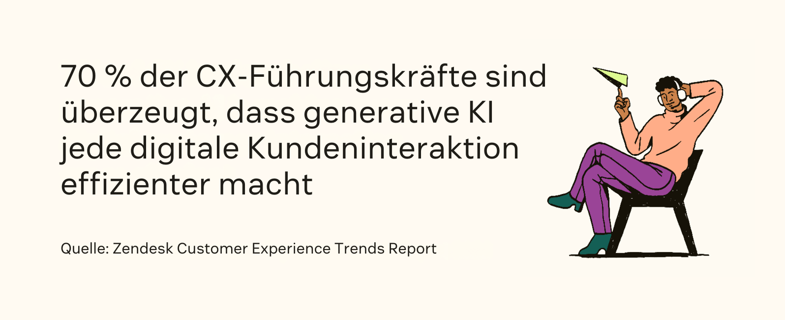 Ein Zitat zeigt, dass 70 Prozent der CX-Führungskräfte glauben, dass generative KI digitale Kundeninteraktionen effizienter macht.