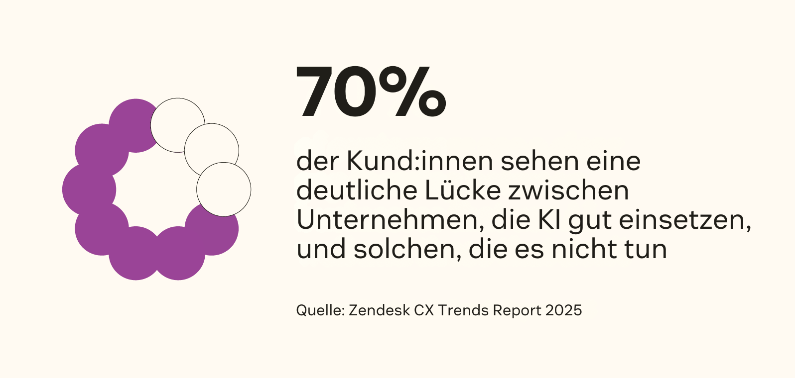 70 Prozent der Kund:innen sehen eine deutliche Lücke zwischen Unternehmen, die KI gut einsetzen, und solchen, die es nicht tun.