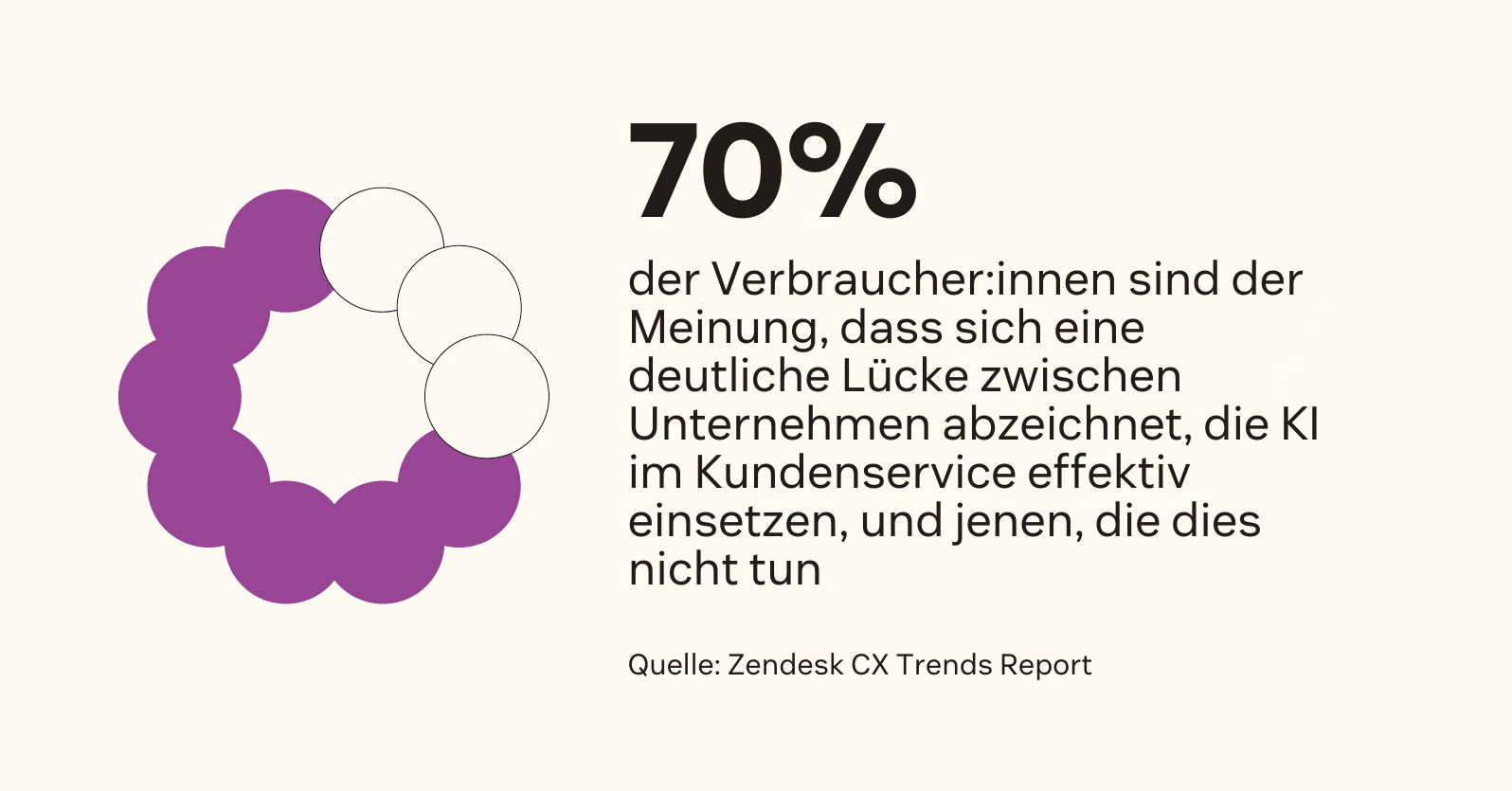 70 Prozent der Verbraucher:innen stimmen zu, dass es eine deutliche Lücke zwischen Unternehmen gibt, die Kundenservice-KI nutzen, und solchen, die dies nicht tun.