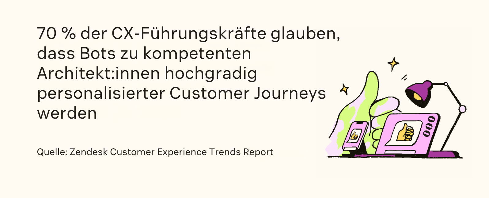 Ein Zitat zeigt, dass 70 Prozent der CX-Führungskräfte glauben, dass Bots zunehmend zu einem entscheidenden Bestandteil hochgradig personalisierter Kundenreisen werden.