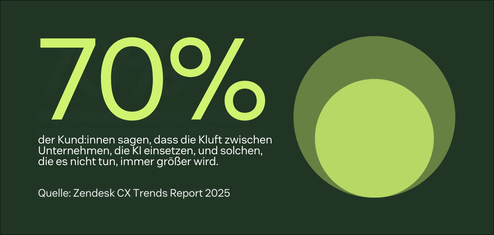 Zendesk KI analysiert 100 Prozent der Interaktionen in Echtzeit, um proaktiv Probleme zu identifizieren, bevor sie fortschreiten.