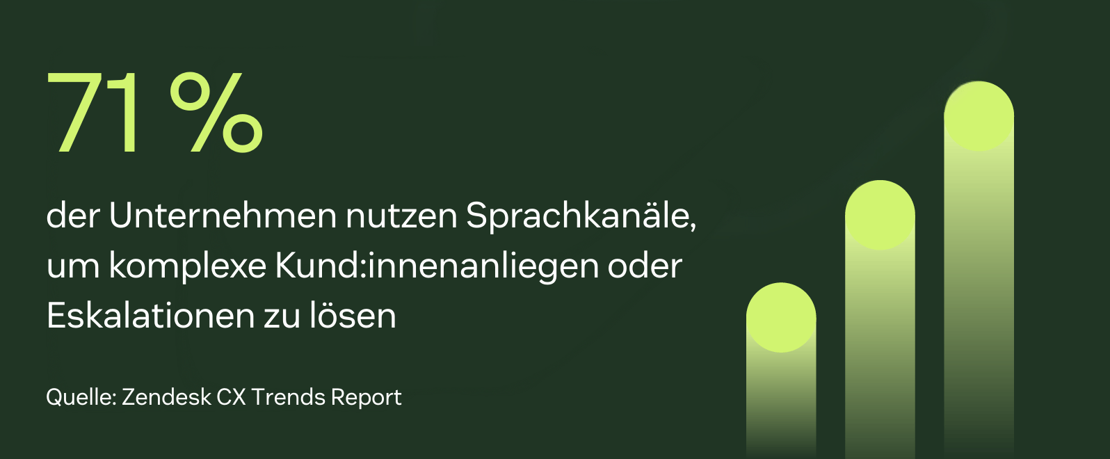 Laut Zendesk nutzen 71 Prozent der Unternehmen Voice, um komplexe Kundenanliegen oder Eskalationen zu lösen.
