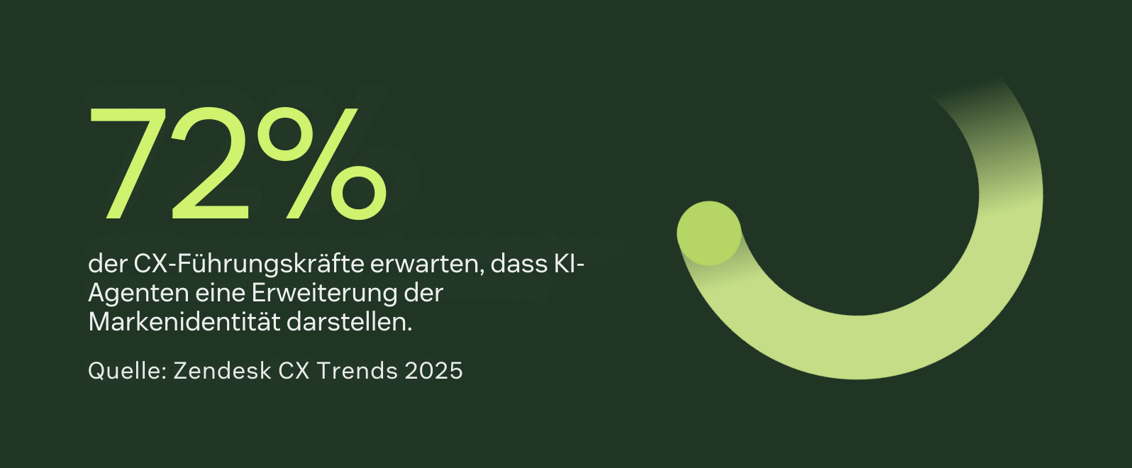 Statistik: 72 % der CX-Leader erwarten, dass KI-Agenten als Erweiterung ihrer Markenidentität fungieren