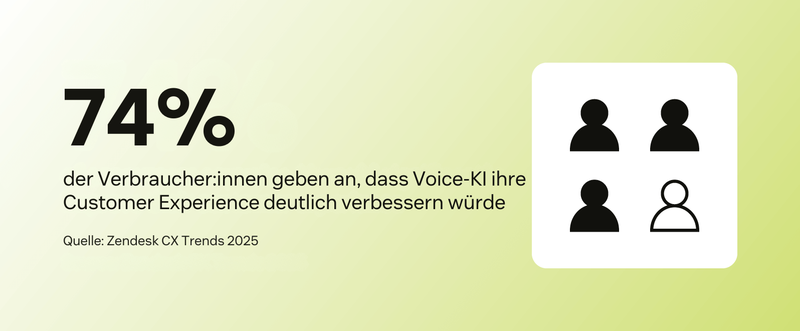 Drei von vier Symbolen sind gefüllt und zeigen, dass 74 % der Verbraucher:innen Sprach-KI bevorzugen.