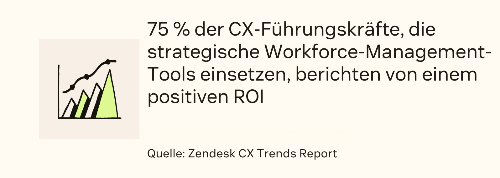 Eine Statistik aus dem Zendesk CX Trends Report zeigt, dass 75 Prozent der CX-Führungskräfte mit Workforce-Management-Tools eine positive Rendite erzielen.