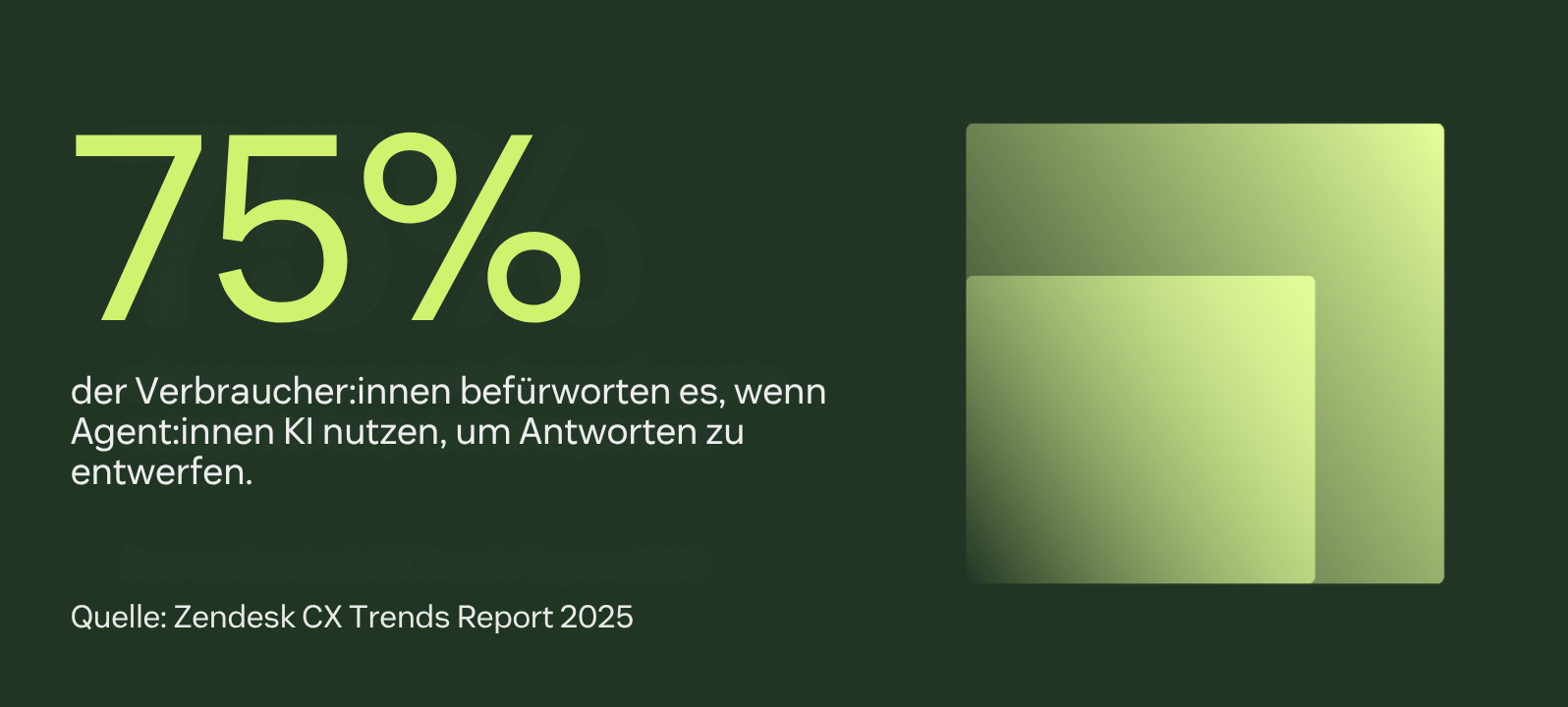 Statistik, die zeigt, dass 75 % der Konsument:innen es unterstützen, wenn Agent:innen KI nutzen, um Antworten vorzubereiten