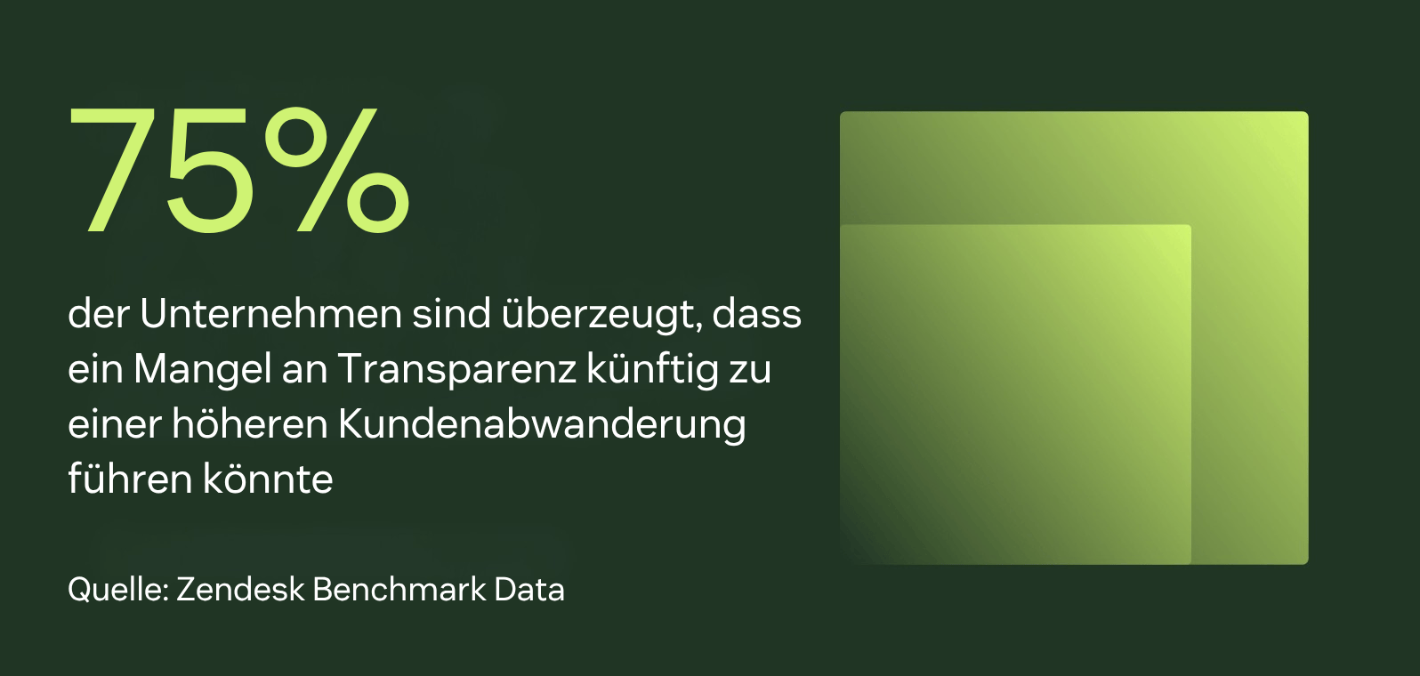 75 % der Organisationen glauben, dass fehlende Transparenz künftig zu höherer Abwanderung von Kund:innen führen könnte.