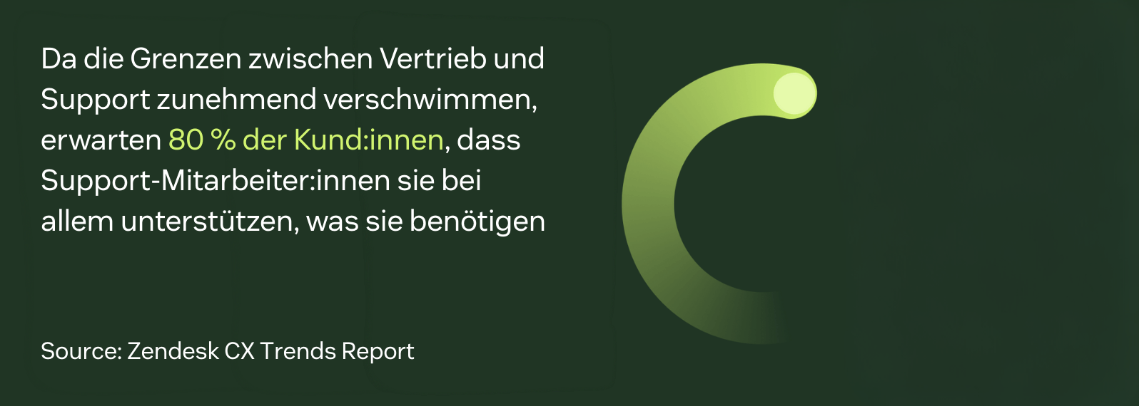 Laut Zendesk erwarten 80 Prozent der Kund:innen, dass Support-Mitarbeiter:innen ihnen bei allem helfen, was sie benötigen.