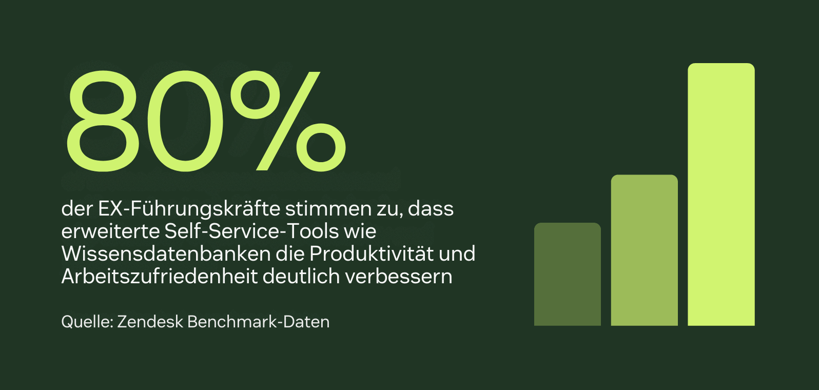 Statistik: 80 % der Führungskräfte stimmen zu, dass Self-Service-Tools die Employee Experience verbessern.