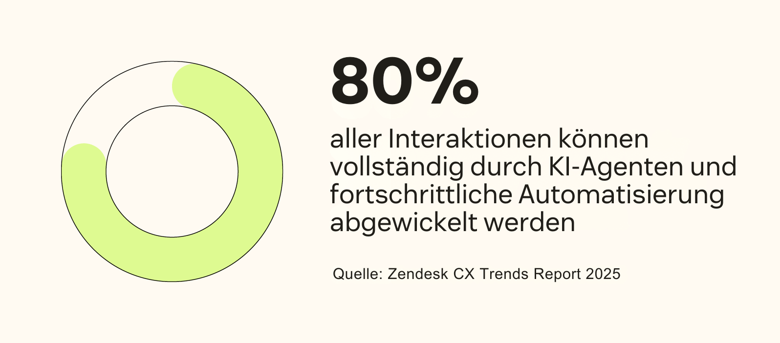 KI-Agenten und Automatisierung können bis zu 80 Prozent aller Interaktionen vollständig automatisieren.