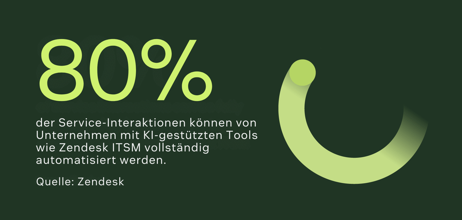 Unternehmen, die KI-gestützte Tools wie Zendesk ITSM einsetzen, können bis zu 80 Prozent der Serviceinteraktionen vollständig automatisieren.