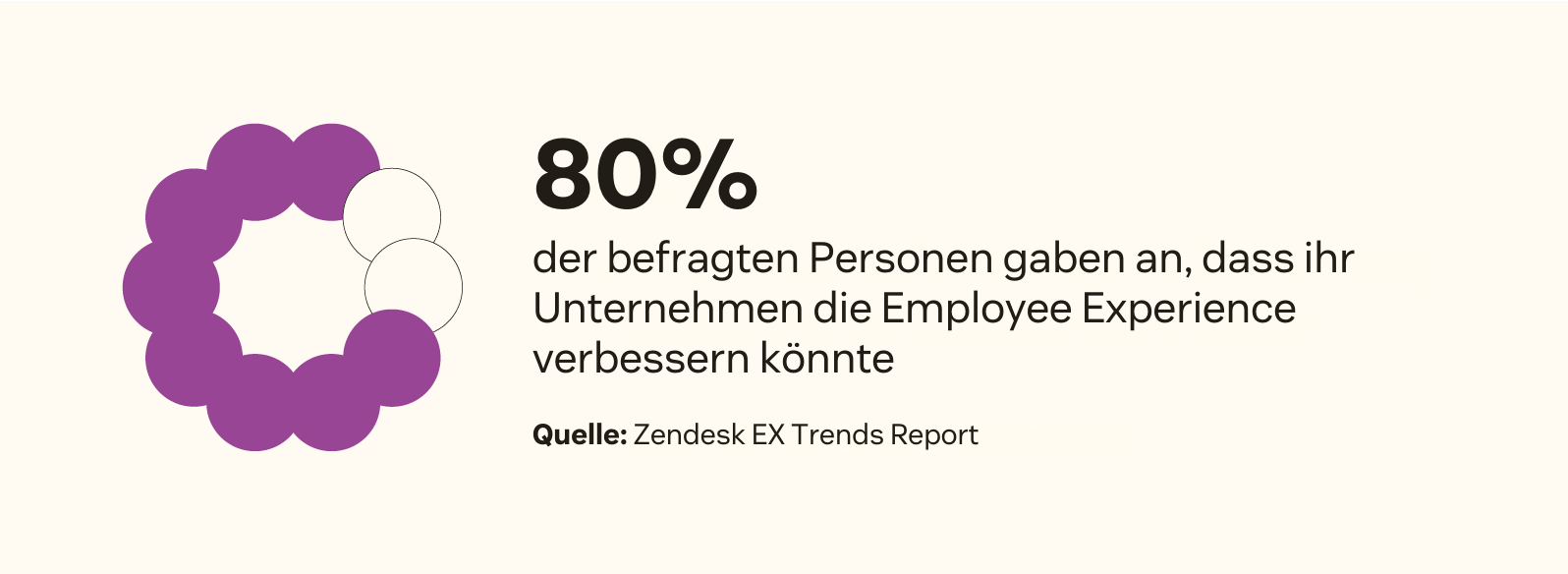 In unserem EX Trends Report gaben 80 Prozent der Befragten an, dass ihr Unternehmen die Employee Experience verbessern könnte.
