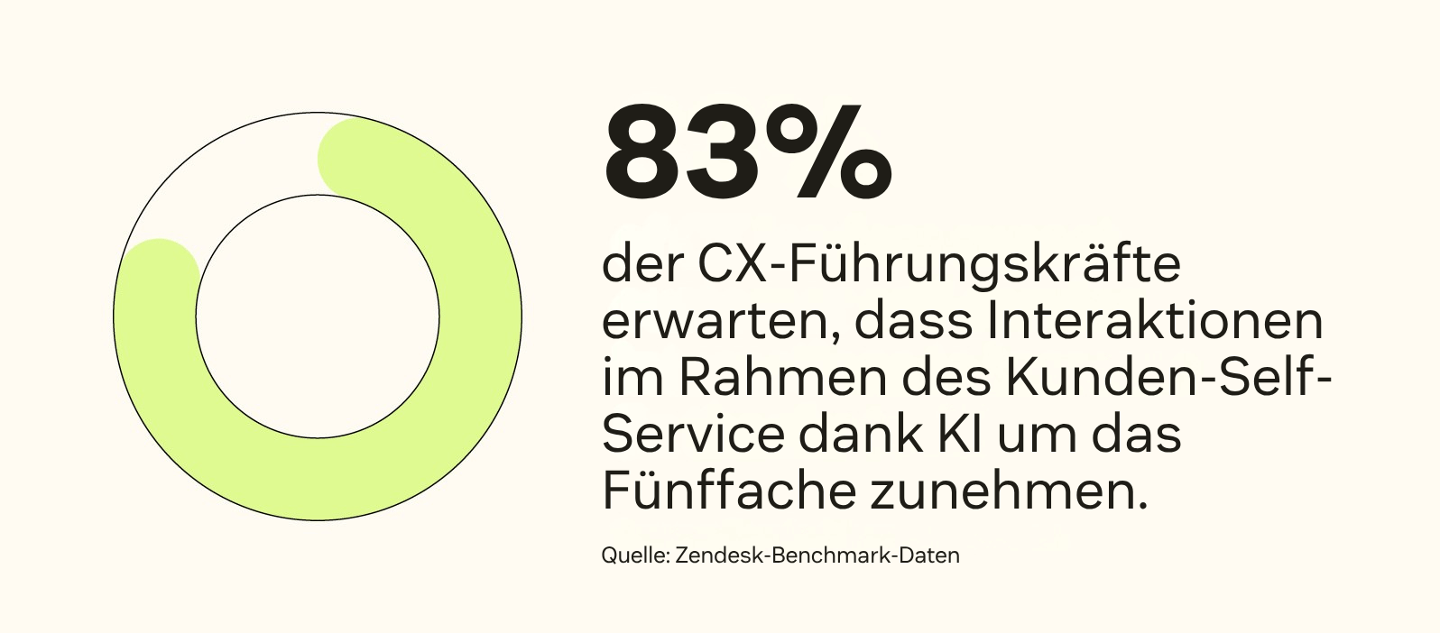 83 Prozent der CX-Führungskräfte erwarten, dass Kunden-Self-Service-Interaktionen dank KI um das Fünffache zunehmen.