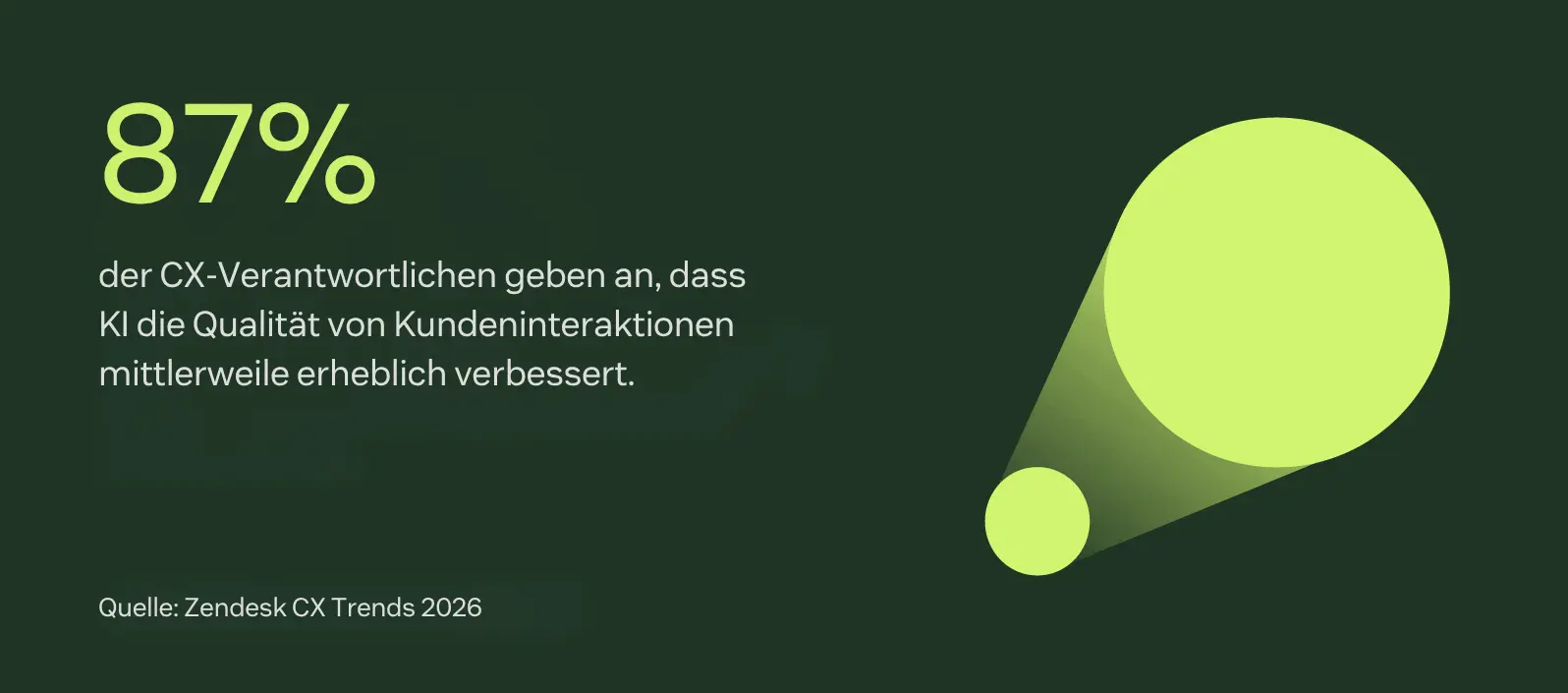 Statistiken zu CX-Verbesserungen durch KI-Call Center.