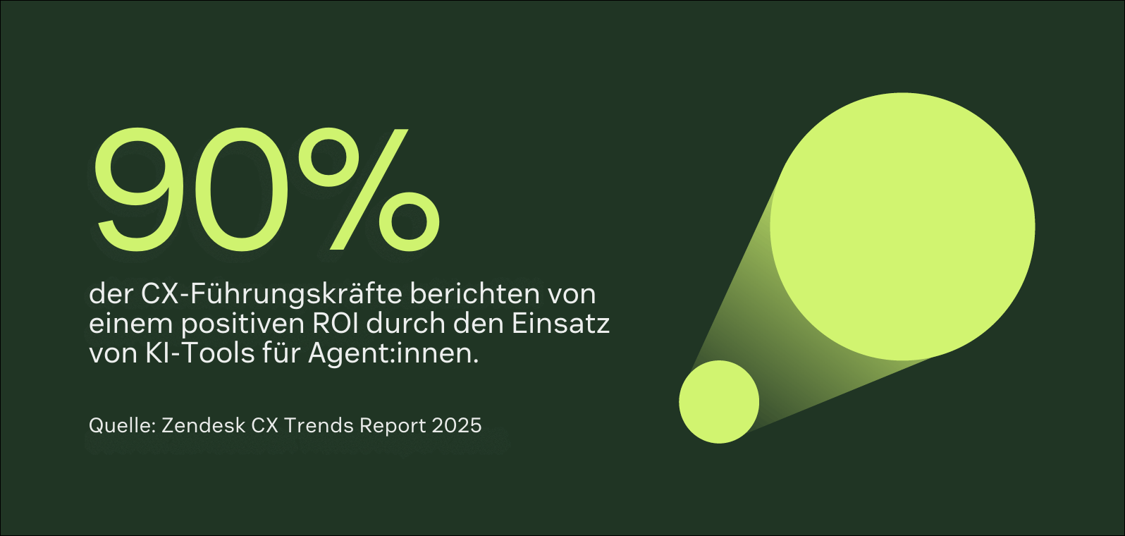 90 Prozent der CX-Führungskräfte berichten von positivem ROI durch KI-Tools für Agent:innen.