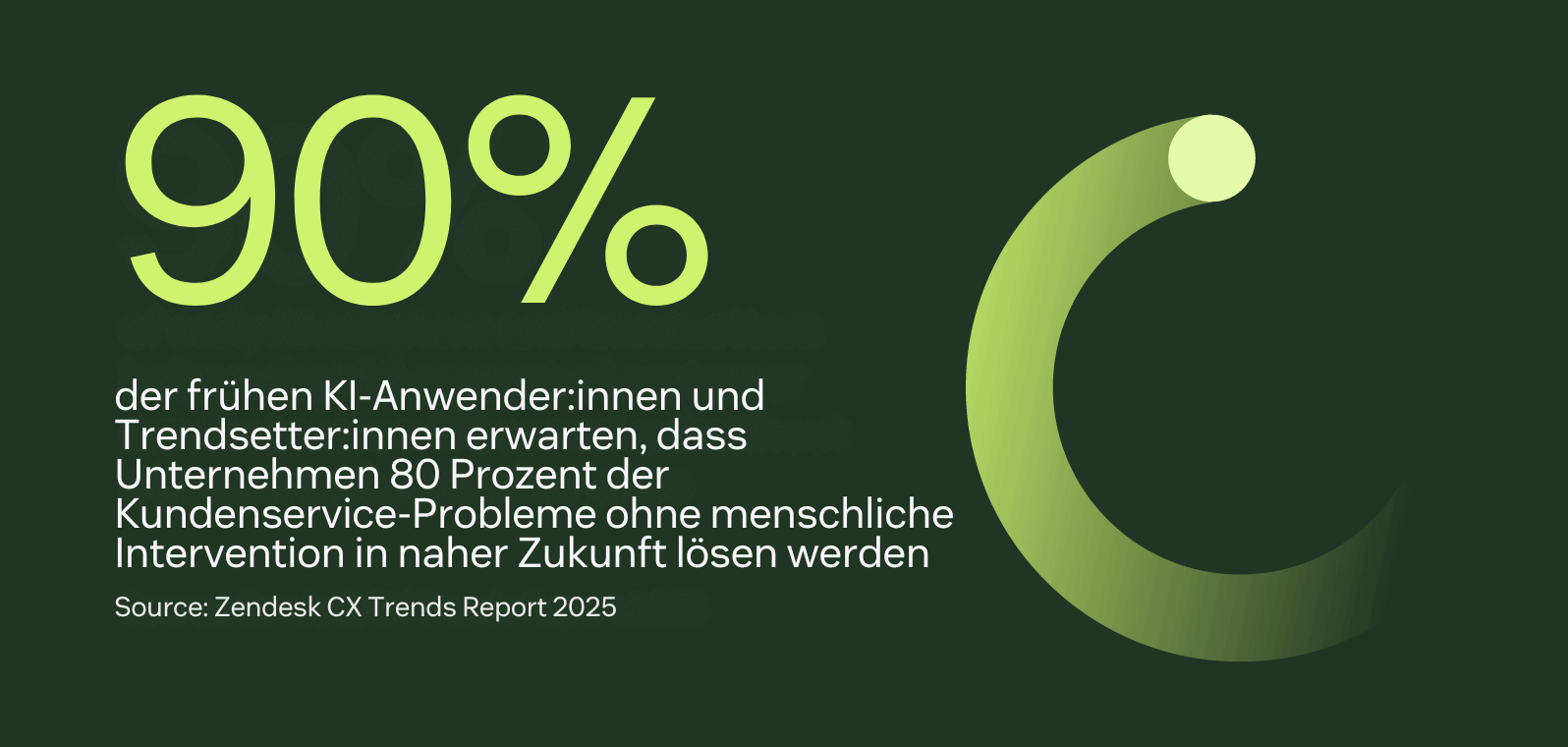 0 Prozent der frühen KI-Anwender:innen glauben, dass 80 Prozent der CX-Probleme in den nächsten Jahren ohne Menschen gelöst werden.