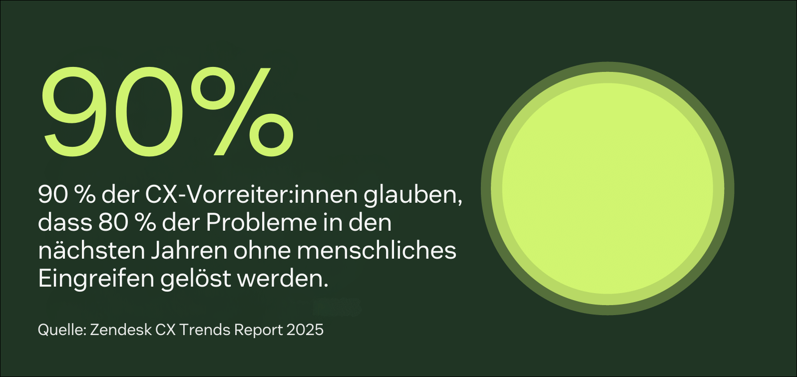 Infografik zeigt: 90 % der CX-Führungskräfte erwarten, dass 80 % der Anliegen durch KI gelöst werden – verdeutlicht das Service-Potenzial von Large Language Models.