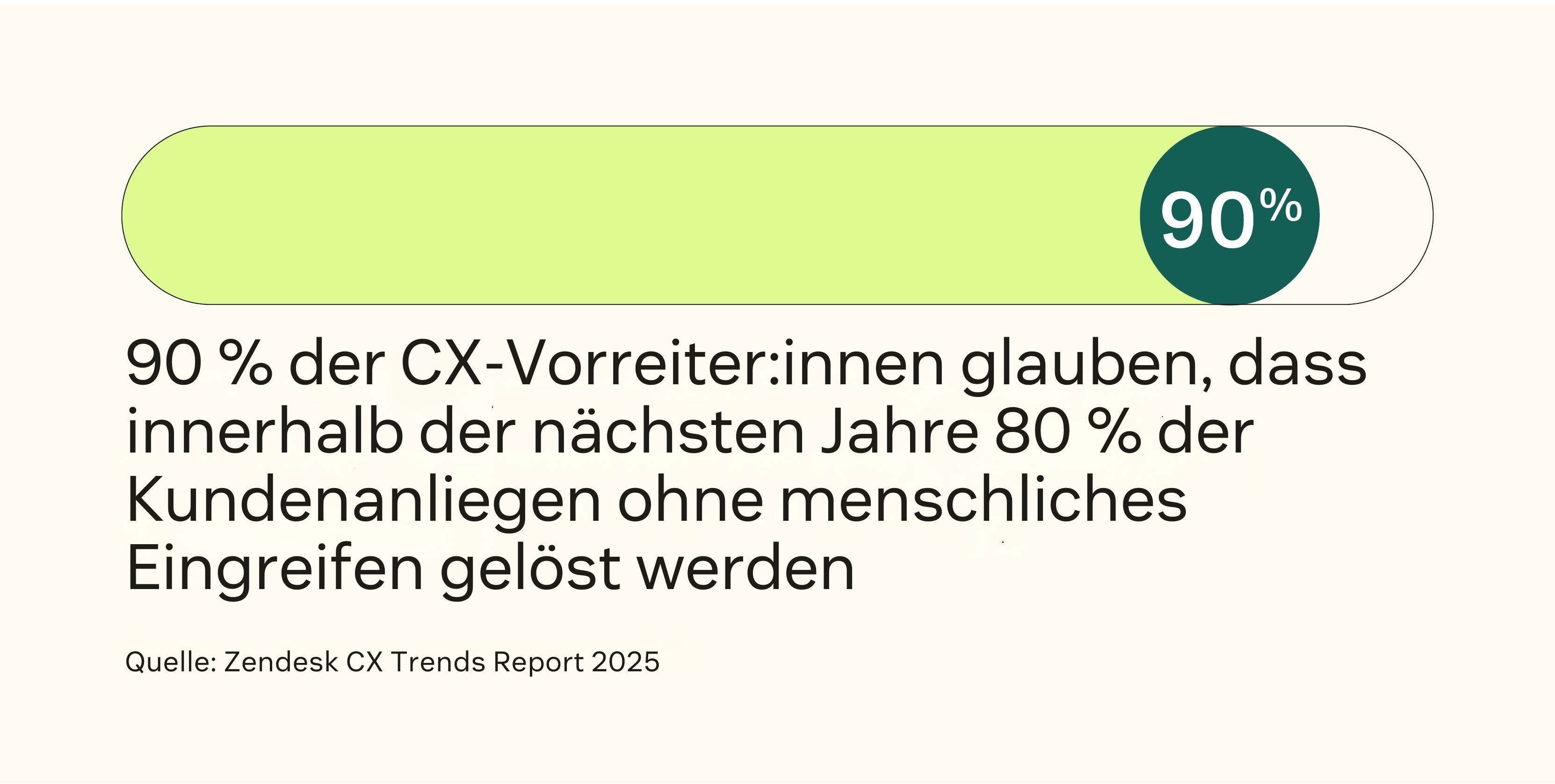 90 Prozent der CX-Trendsetter:innen glauben, dass in den nächsten Jahren 80 Prozent der Kundenanliegen ohne Menschen gelöst werden.