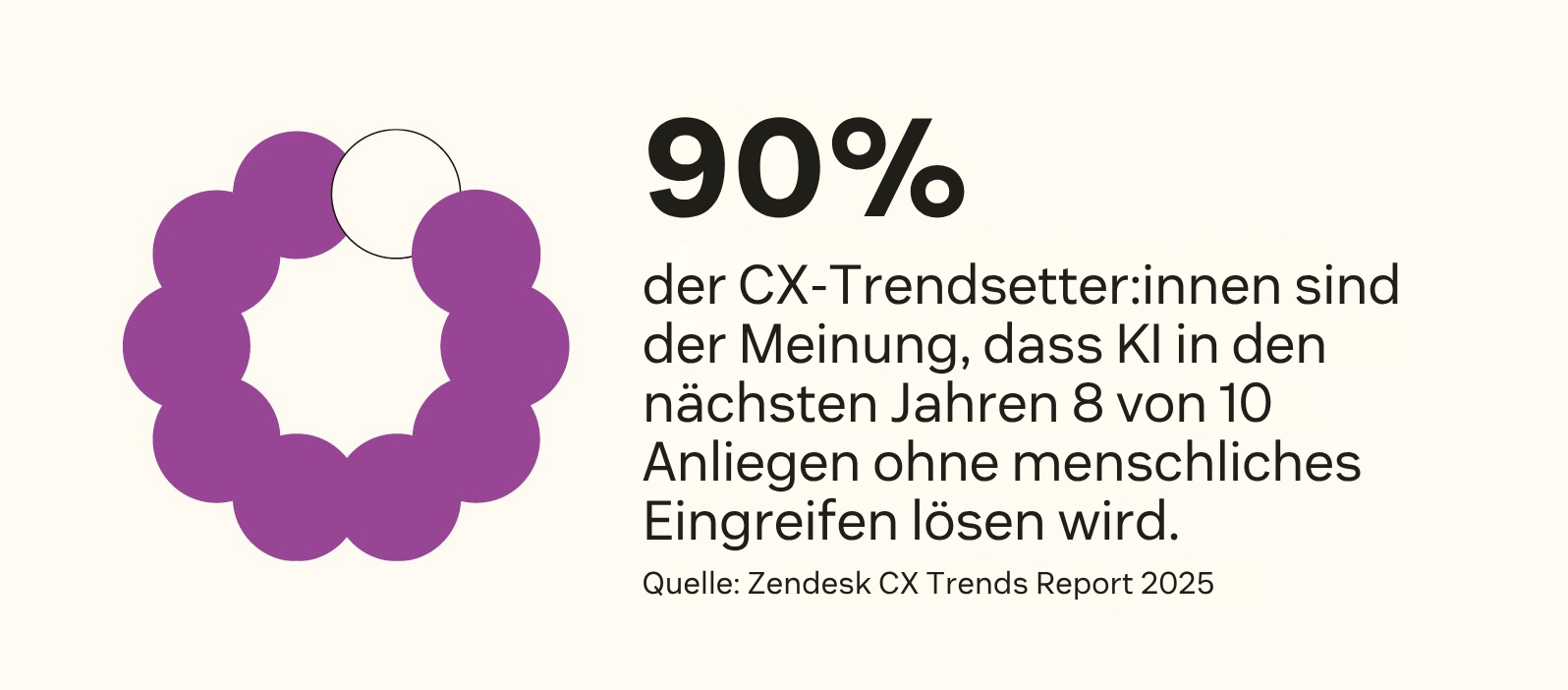 90 Prozent der CX-Trendsetter denken, dass KI in den nächsten Jahren 8 von 10 Anliegen ohne menschliches Eingreifen lösen wird.
