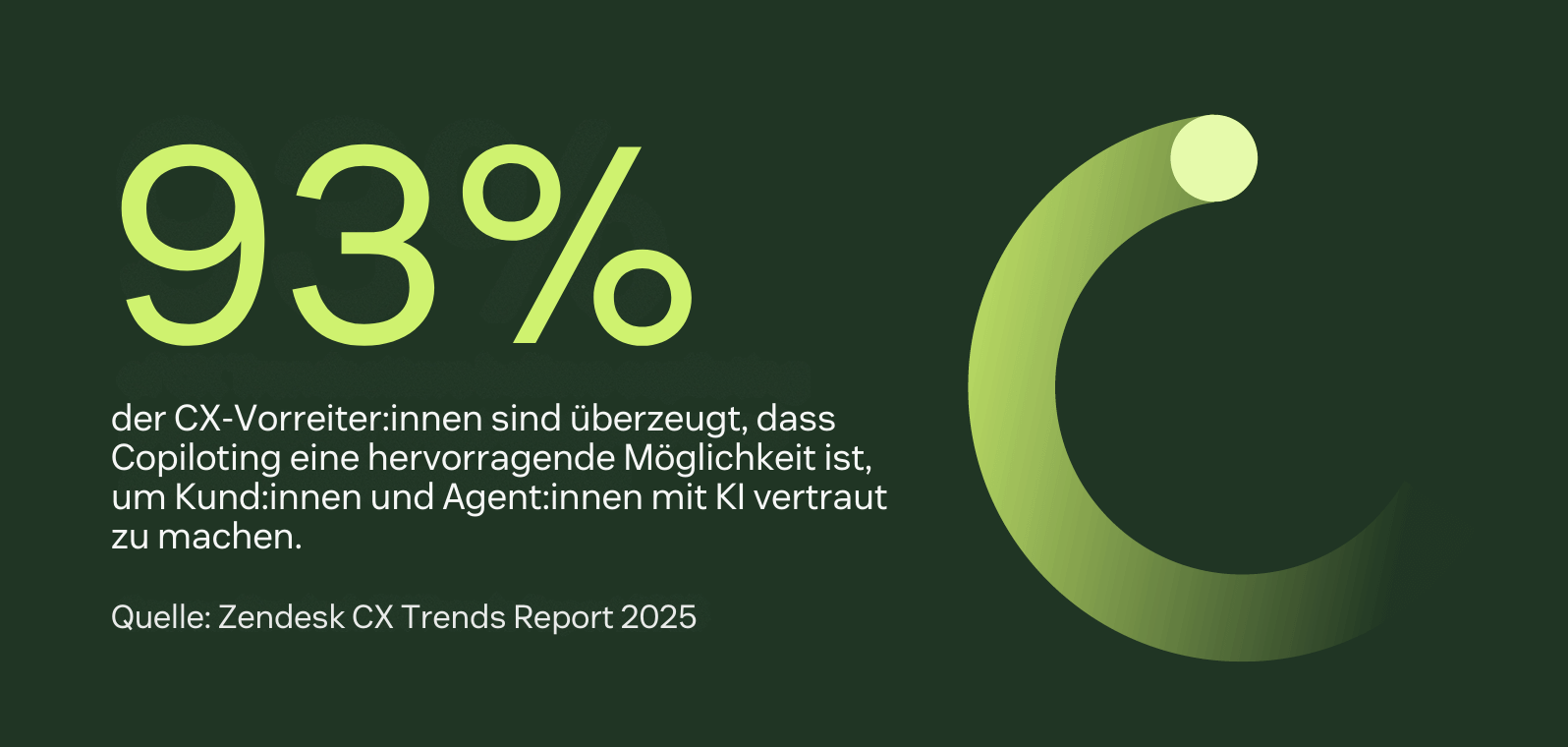 Statistik, die zeigt, dass KI-Copiloten Agent:innen um 20 % handlungsfähiger machen.