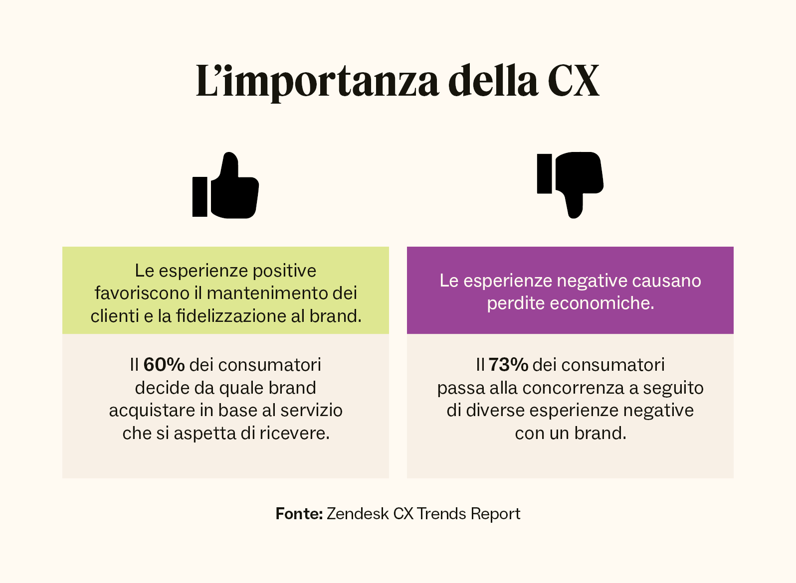 Grafico che illustra l'importanza di una CX efficace e il risultato di una CX insoddisfacente.