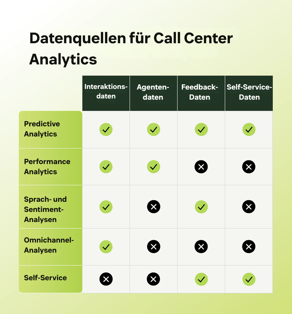 Tabelle, die zeigt, welche allgemeinen Datenquellen die einzelnen Arten von Call Center Analytics unterstützen.