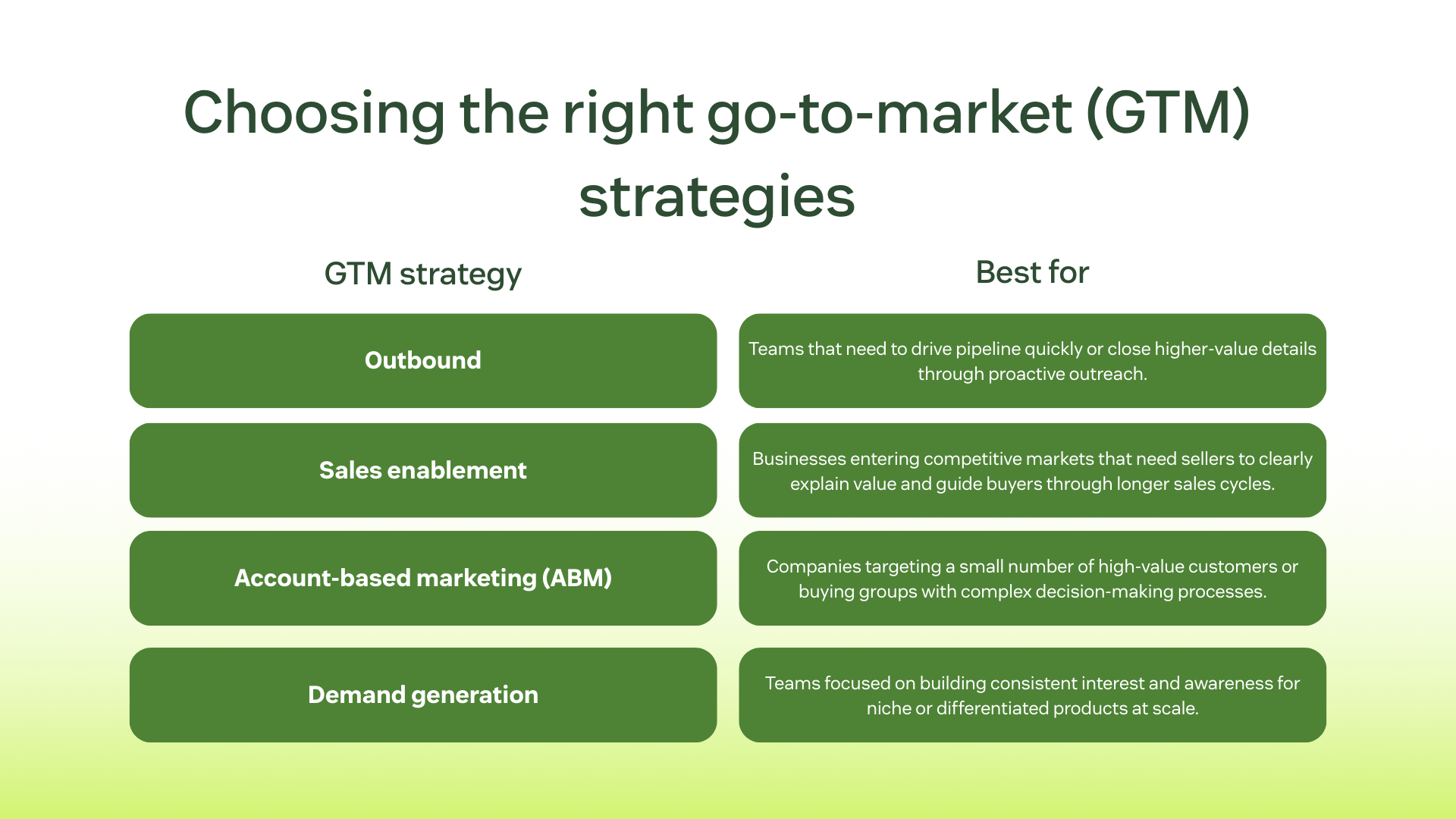 Infographic outlining the top four different go-to-market strategies and when to use each based on business goals.