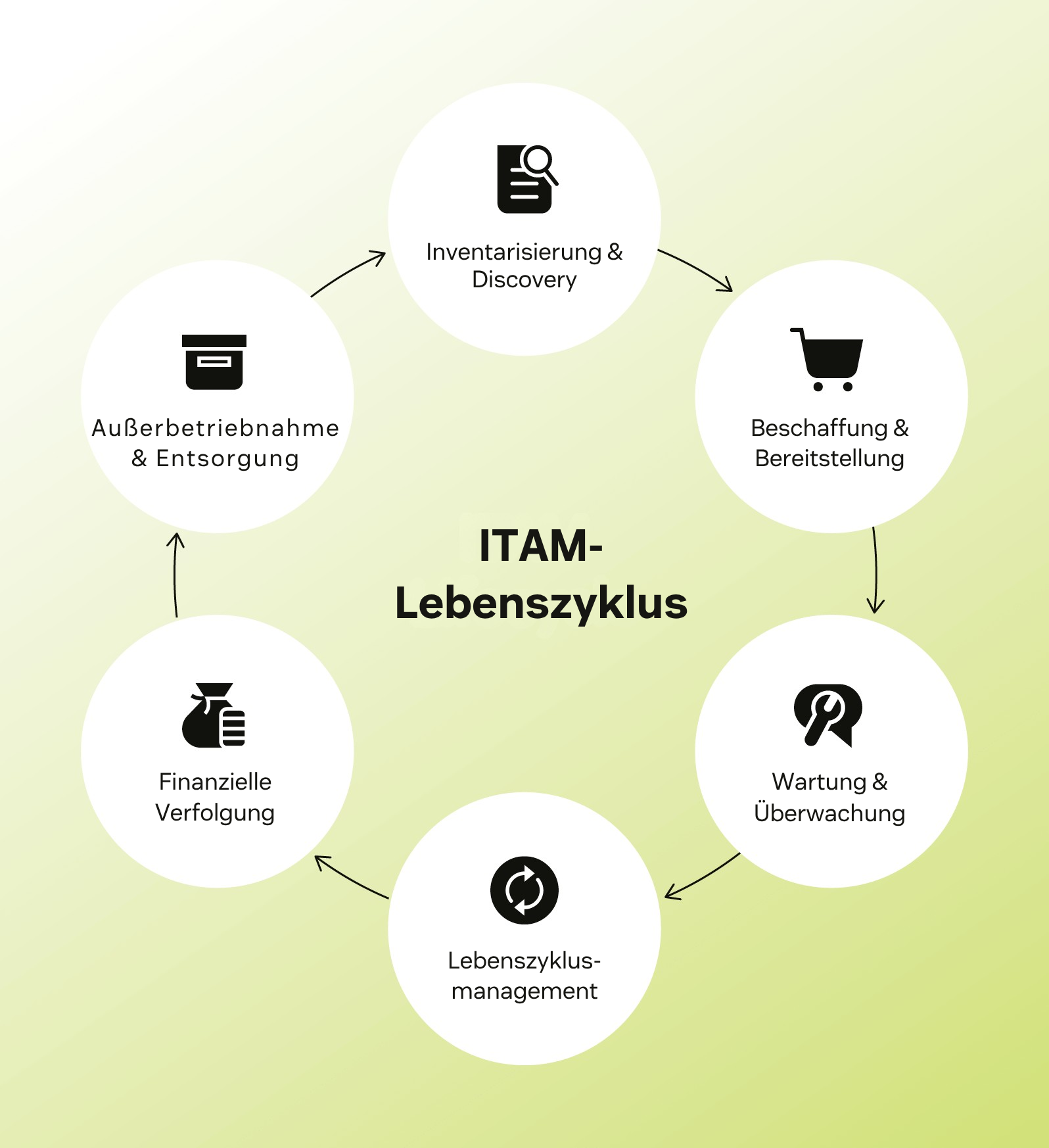 ITAM-Lebenszyklus.