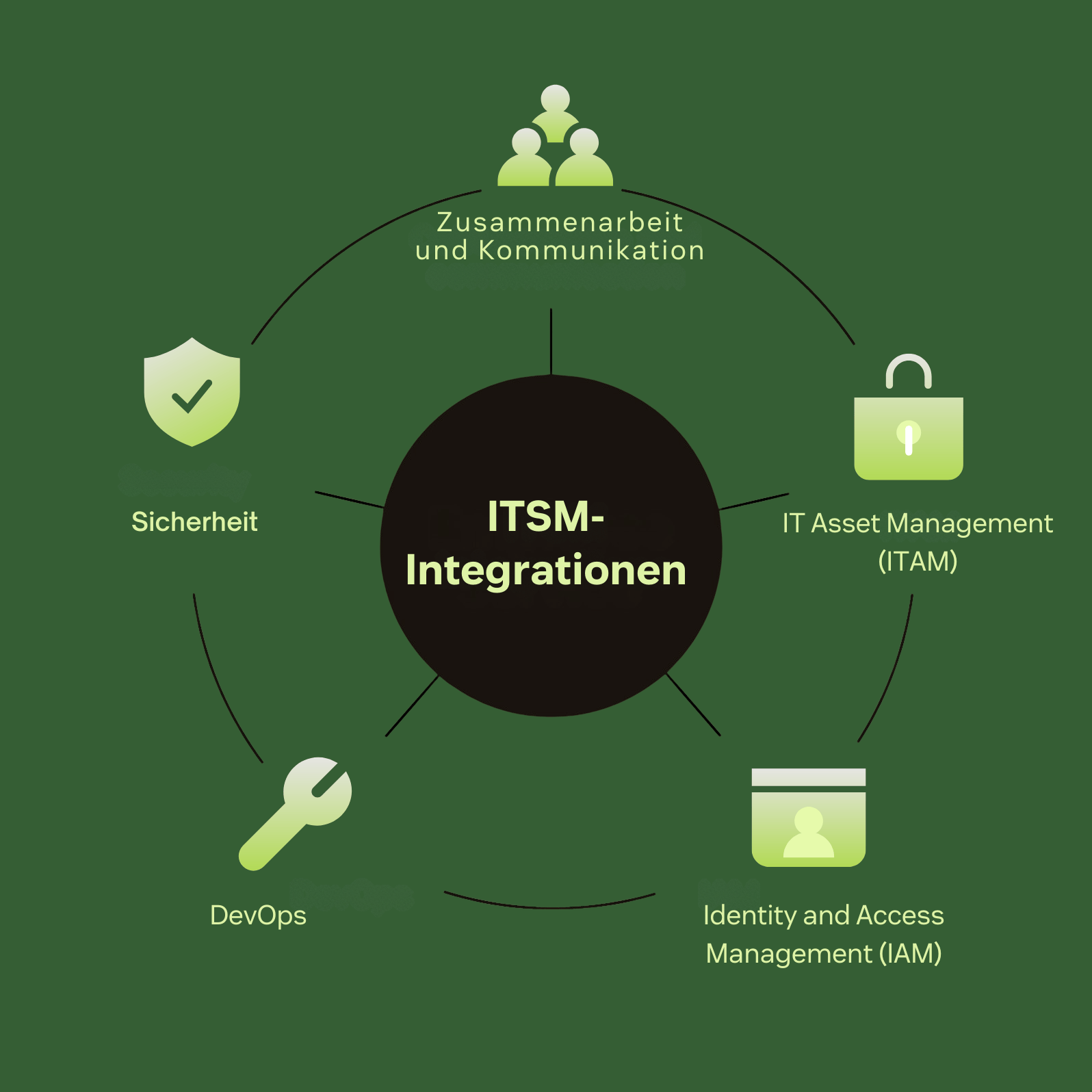Infografik, die die wichtigsten Arten von ITSM-Integrationen zeigt.